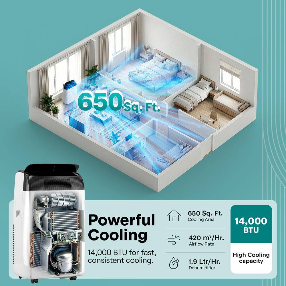 650 Sq. Ft. Powerful Cooling 14,000 BTU for fast, consistent cooling. 650 Sq. Ft. Cooling Area 14,000 BTU 420 m³/Hr. Airflow Rate High Cooling 1.9 Ltr/Hr. capacity Dehumidifier