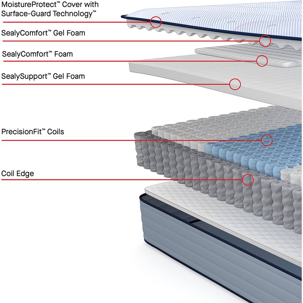 MoistureProtect™ Cover with Surface-Guard Technology™  
SealyComfort™ Gel Foam  
SealyComfort™ Foam  
SealySupport™ Gel Foam  
PrecisionFit™ Coils  
Coil Edge
