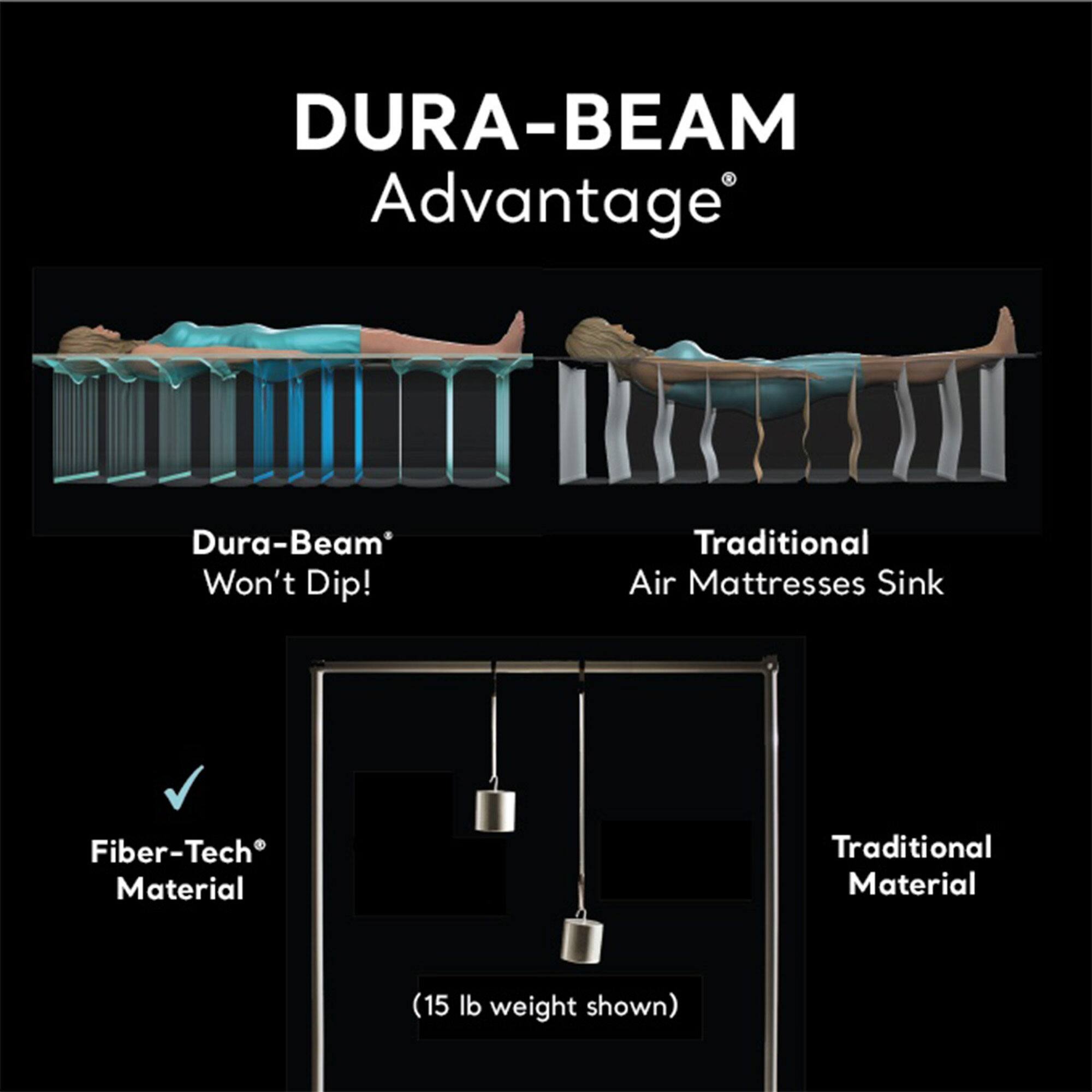 DURA-BEAM Advantage®

Dura-Beam Won't Dip!

Traditional Air Mattresses Sink

Fiber-Tech® Material

Traditional Material

(15 lb weight shown)