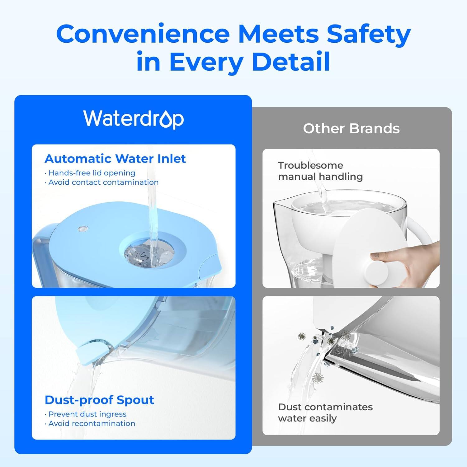 Convenience Meets Safety in Every Detail

Waterdrop

Automatic Water Inlet
- Hands-free lid opening
- Avoid contact contamination

Dust-proof Spout
- Prevent dust ingress
- Avoid recontamination

Other Brands

Troublesome manual handling

Dust contaminates water easily
