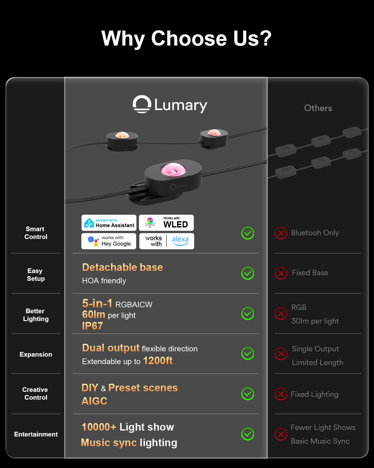Why Choose Us?

Lumary
Others

Smart Control
- Works with Home Assistant
- Works with WLED
- Works with Alexa
- Works with Hey Google

Easy Setup
- Detachable base
- HOA friendly

Better Lighting
- 5-in-1 RGBAICW
- 60lm per light
- IP67

Expansion
- Dual output flexible direction
- Extendable up to 1200ft

Creative Control
- DIY & Preset scenes
- AIGC

Entertainment
- 10000+ Light show
- Music sync lighting

Others
- Bluetooth Only
- Fixed Base
- RGB
- 30lm per light
- Single Output
- Limited Length
- Fixed Lighting
- Fewer Light Shows
- Basic Music Sync