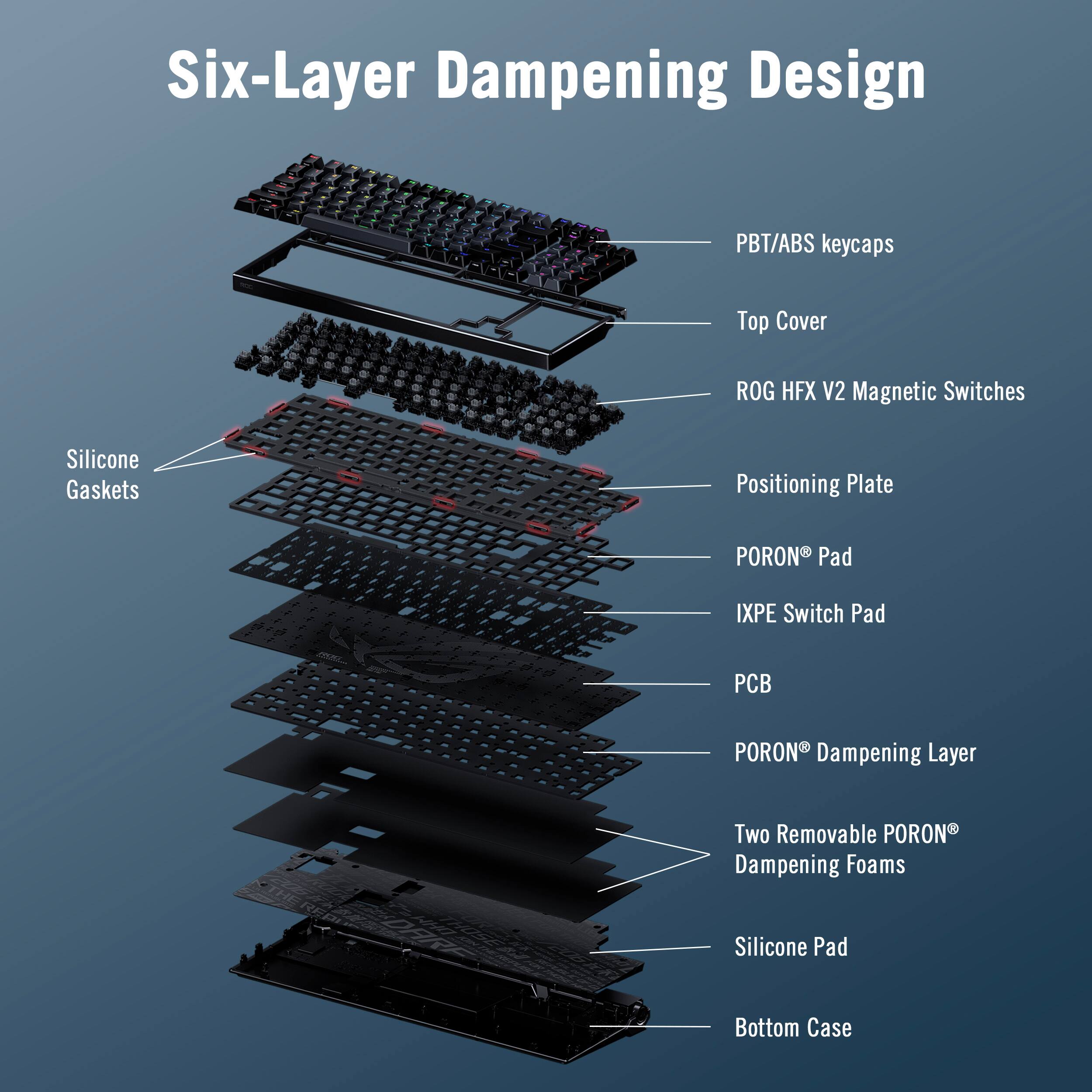 Six-Layer Dampening Design

- PBT/ABS keycaps
- Top Cover
- ROG HFX V2 Magnetic Switches
- Positioning Plate
- PORON® Pad
- IXPE Switch Pad
- PCB
- PORON® Dampening Layer
- Two Removable PORON® Dampening Foams
- Silicone Pad
- Bottom Case
- Silicone Gaskets
