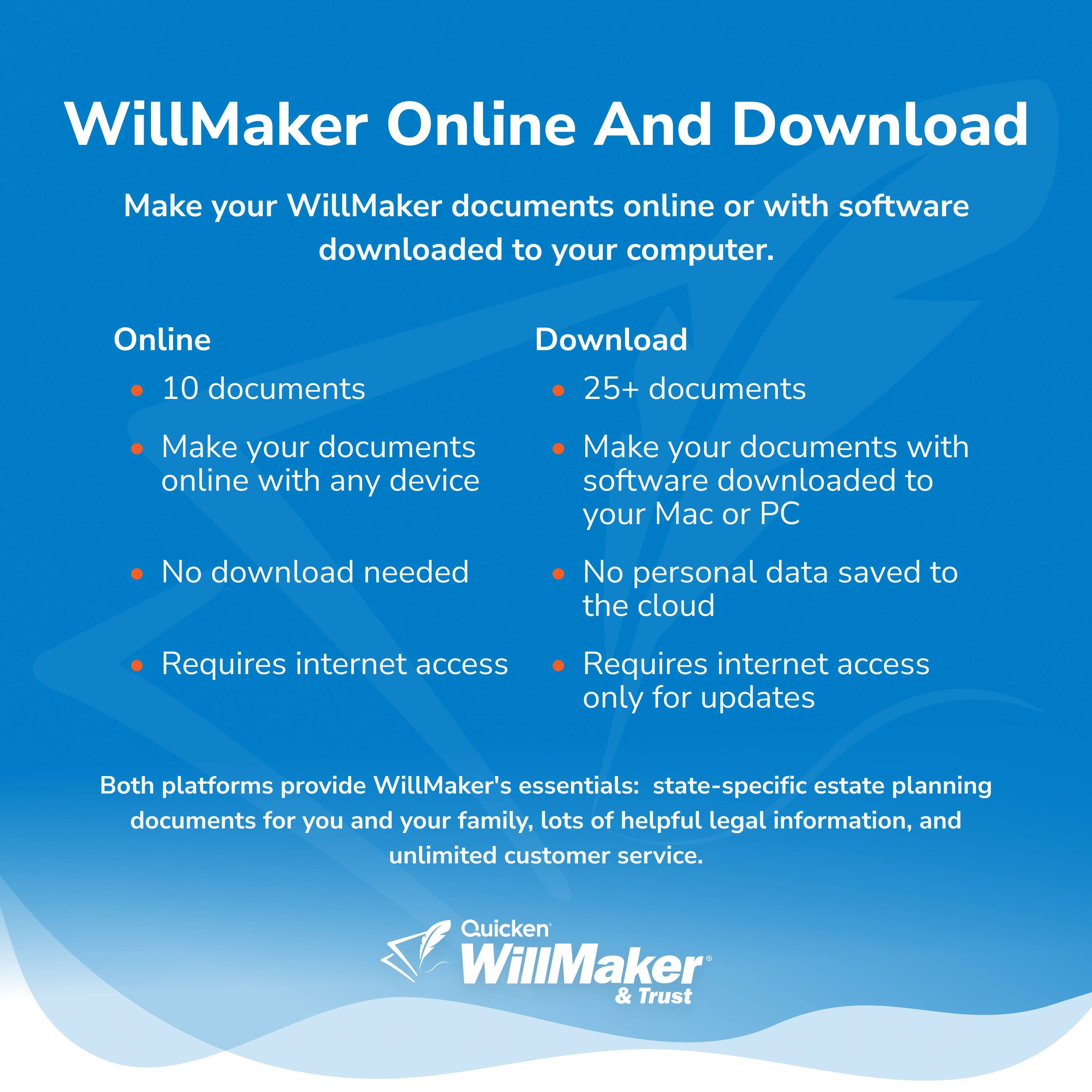 **WillMaker Online And Download**

Make your WillMaker documents online or with software downloaded to your computer.

**Online**
- 10 documents
- Make your documents online with any device
- No download needed
- Requires internet access

**Download**
- 25+ documents
- Make your documents with software downloaded to your Mac or PC
- No personal data saved to the cloud
- Requires internet access only for updates

Both platforms provide WillMaker's essentials: state-specific estate planning documents for you and your family, lots of helpful legal information, and unlimited customer service.

Quicken WillMaker & Trust