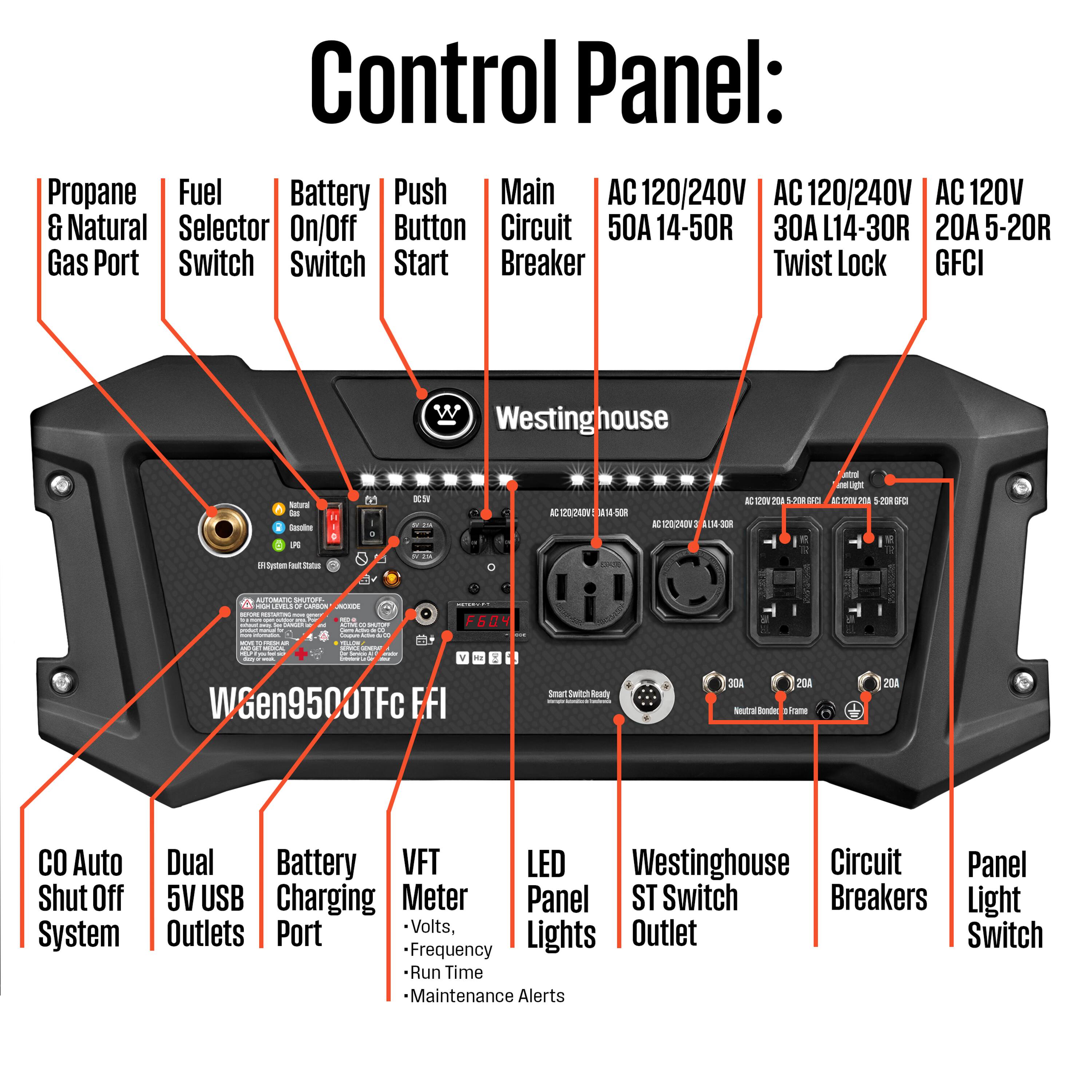 Control Panel:  
- Propane & Natural Gas Port  
- Fuel Selector Switch  
- Battery On/Off Switch  
- Push Button Start  
- Main Circuit Breaker  
- AC 120/240V 50A 14-50R  
- AC 120/240V 30A L14-30R  
- AC 120V 20A 5-20R  
- CO Auto Shut Off System  
- Dual 5V USB Outlets  
- Battery Charging Port  
- VFT Meter (Volts, Frequency, Run Time, Maintenance Alerts)  
- LED Panel Lights  
- Westinghouse ST Switch Outlet  
- Circuit Breakers  
- Panel Light Switch  

Westinghouse  
WGen9500TFc FFI