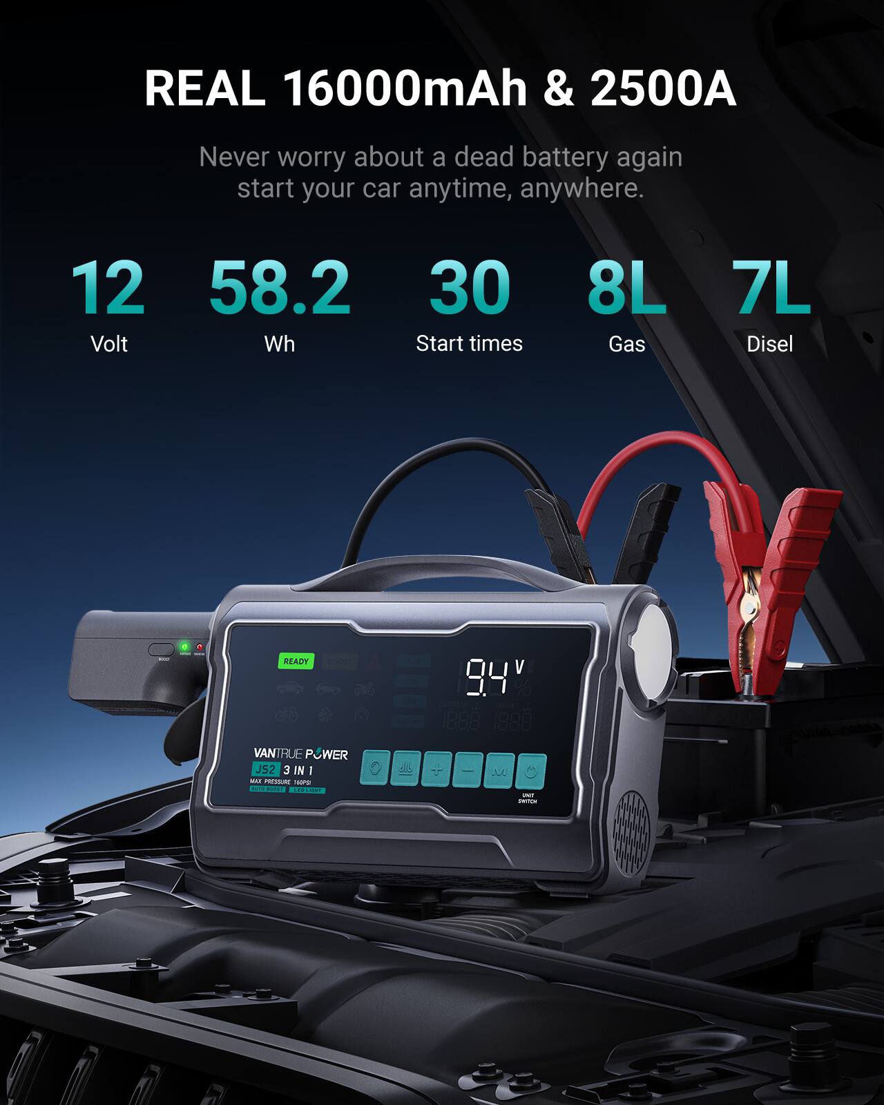 REAL 16000mAh & 2500A  
Never worry about a dead battery again start your car anytime, anywhere.  
12 Volt 58.2 Wh 30 Start times 8L Gas 7L Diesel READY  
- 94% VANTRUE POWER J52 3 IN 1  
- PRESSURE M MAETIN LM VCR