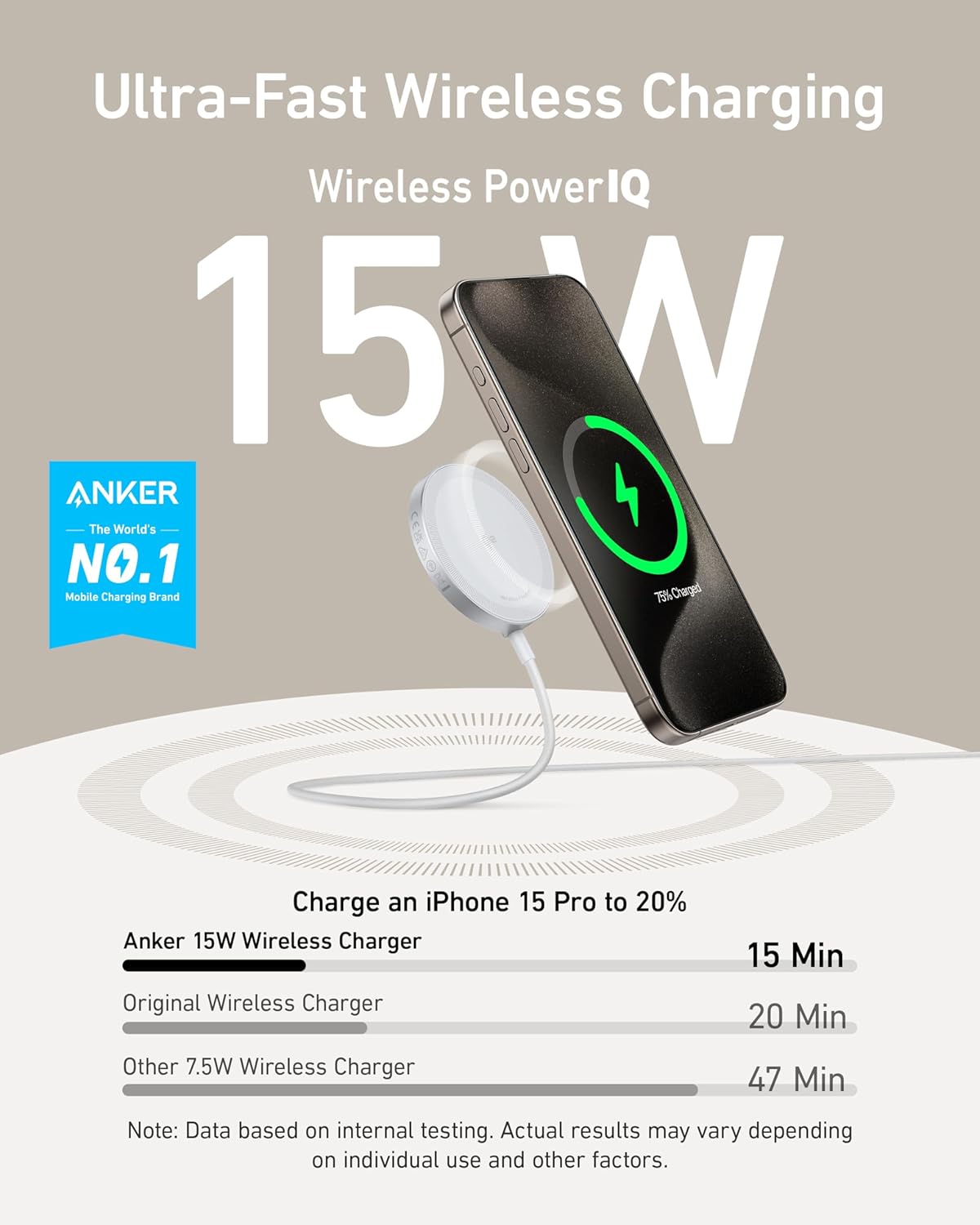 Ultra-Fast Wireless Charging  
Wireless PowerIQ  
15W  

ANKER  
The World's NO.1 Mobile Charging Brand  

Charge an iPhone 15 Pro to 20%  

Anker 15W Wireless Charger  
Original Wireless Charger  
Other 7.5W Wireless Charger  

15 Min  
20 Min  
47 Min  

Note: Data based on internal testing. Actual results may vary depending on individual use and other factors.