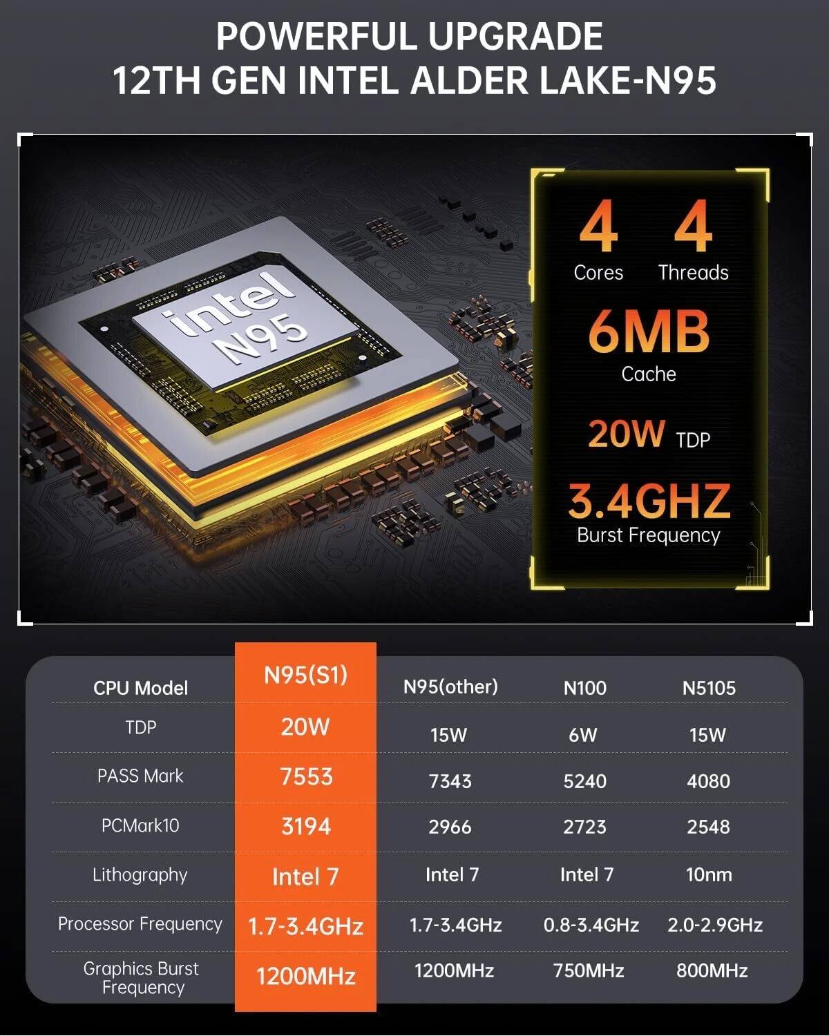 POWERFUL UPGRADE  
12TH GEN INTEL ALDER LAKE-N95

4 Cores  
4 Threads  
6MB Cache  
20W TDP  
3.4GHz Burst Frequency

CPU Model  
N95(S1)  
N95(other)  
N100  
N5105

TDP  
20W  
15W  
6W  
15W

PASS Mark  
7553  
7343  
5240  
4080

PCMark10  
3194  
2966  
2723  
2548

Lithography  
Intel 7  
Intel 7  
Intel 7  
10nm

Processor Frequency  
1.7-3.4GHz  
1.7-3.4GHz  
0.8-3.4GHz  
2.0-2.9GHz

Graphics Burst Frequency  
1200MHz  
1200MHz  
750MHz  
800MHz