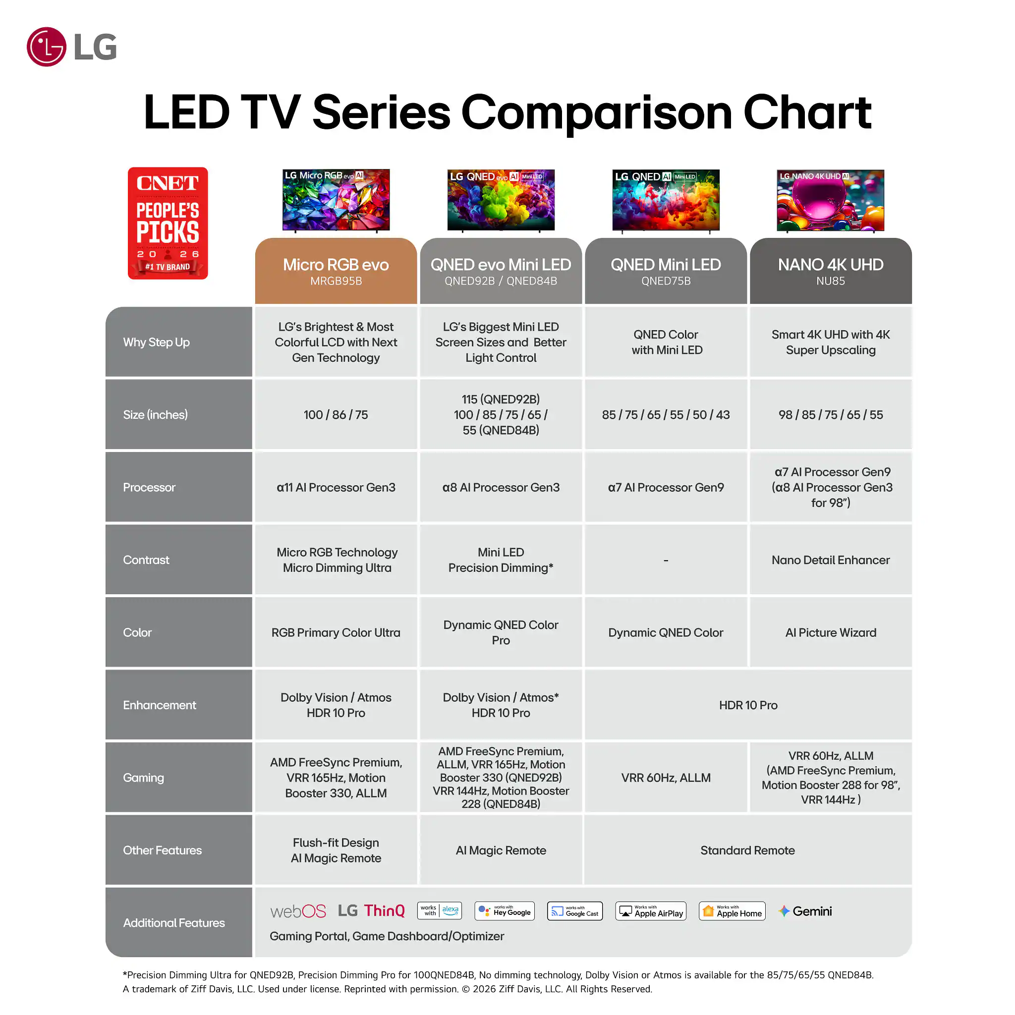LG LED TV Series Comparison Chart

CNET PEOPLE'S PICKS BRAND
LG Micro RGB evo MRGB95B
LG GNED QNED evo Mini
QNED Mini LED QNED75B
NANO UHD NU85

Why
LG's Brightest Most Colorful with Next Gen Technology
LG's Biggest Mini Screen Sizes and Better Light Control
QNED Color with Mini
Smart 4K UHD with 4K Super Upscaling

Processor
a11 Processor Gen3
a8 AI Processor Gen3
a7 AI Processor Gen9
a8 AI Processor Gen3

Contrast
Micro RGB Technology Micro Dimming Ultra
Mini Precision Dimming*
Nano Detail Enhancer

Color
RGB Primary Color Ultra
Dynamic QNED Color
Dynamic QNED Color
AI Picture Wizard

HDR
Dolby Vision / Atmos HDR 10 Pro
Dolby Vision / Atmos HDR 10 Pro
HDR 10 Pro

Gaming
AMD FreeSync Premium, VRR 165Hz, Motion Booster 330, ALLM
AMD FreeSync Premium, VRR 165Hz, Motion Booster 330 (QNED92
