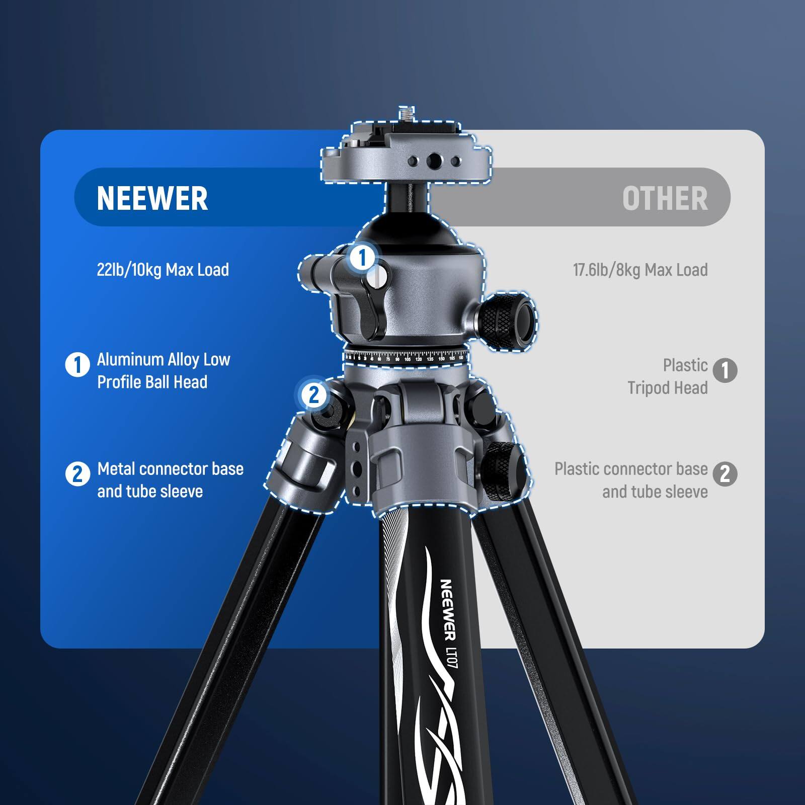 NEEWER  
22lb/10kg Max Load  
1. Aluminum Alloy Low Profile Ball Head  
2. Metal connector base and tube sleeve  

OTHER  
17.6lb/8kg Max Load  
1. Plastic Tripod Head  
2. Plastic connector base and tube sleeve  

NEEWER LT07