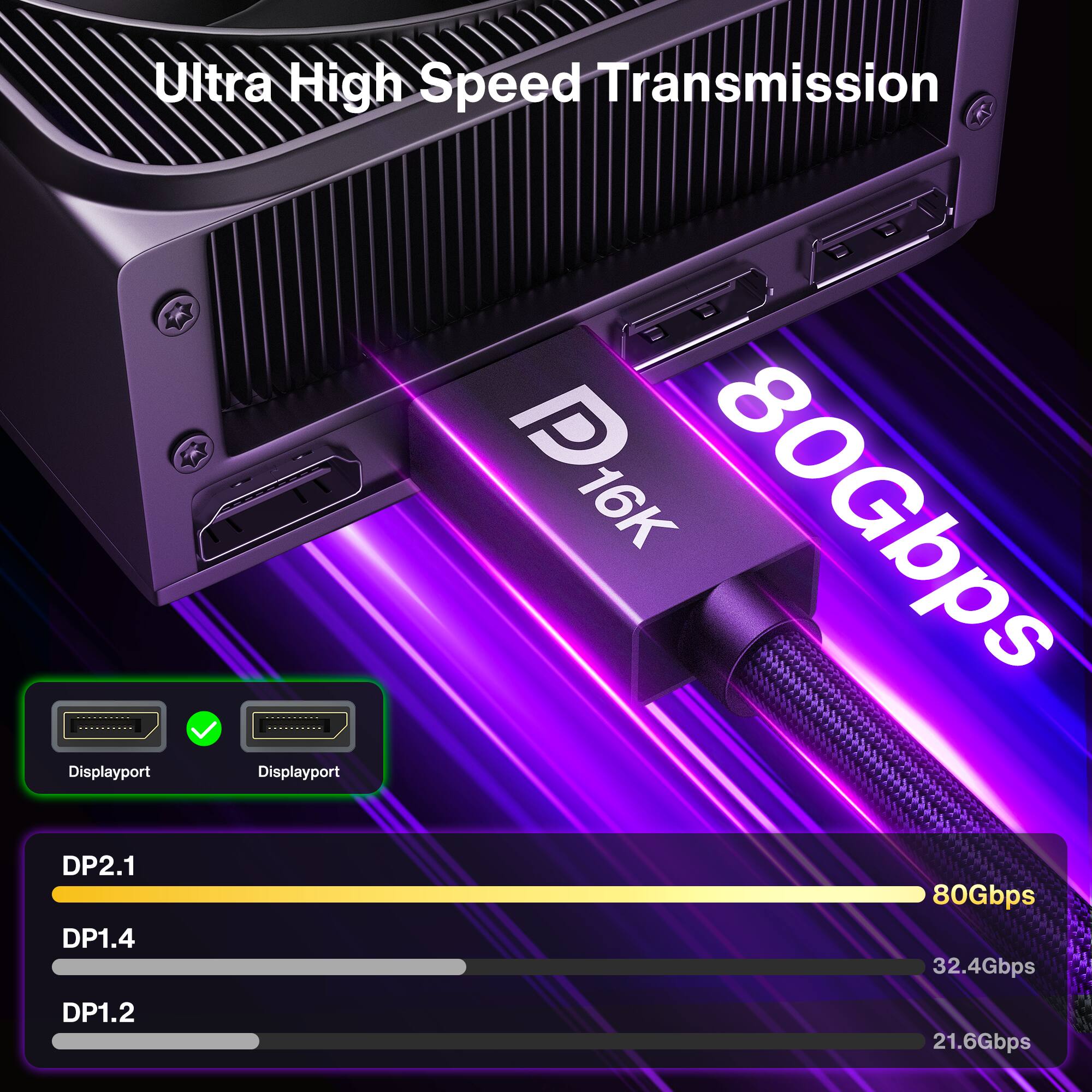 Ultra High Speed Transmission Displayport DP2.1 DP1.4 Displayport P 16K 80Gbps 32.4Gbps DP1.2 21.6Gbps