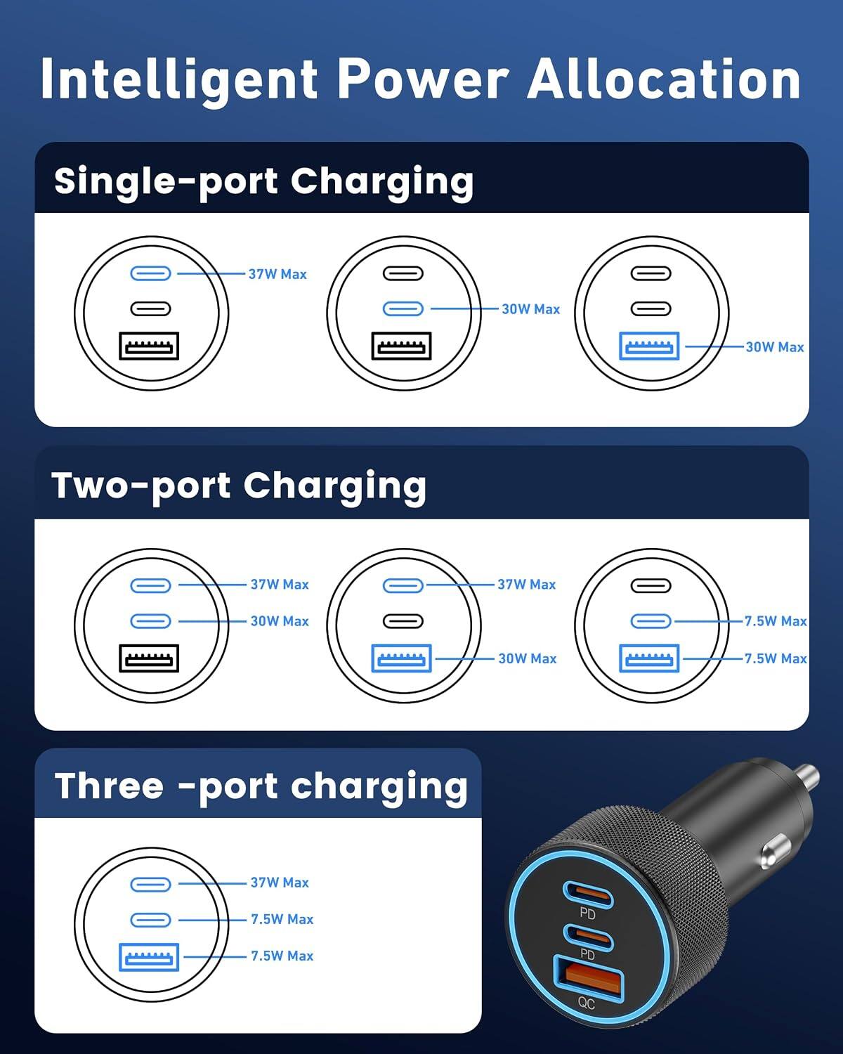Intelligent Power Allocation

Single-port Charging
- 37W Max
- 30W Max
- 30W Max

Two-port Charging
- 37W Max
- 30W Max
- 7.5W Max
- 30W Max
- 7.5W Max

Three-port charging
- 37W Max
- 7.5W Max
- 7.5W Max

PD QC