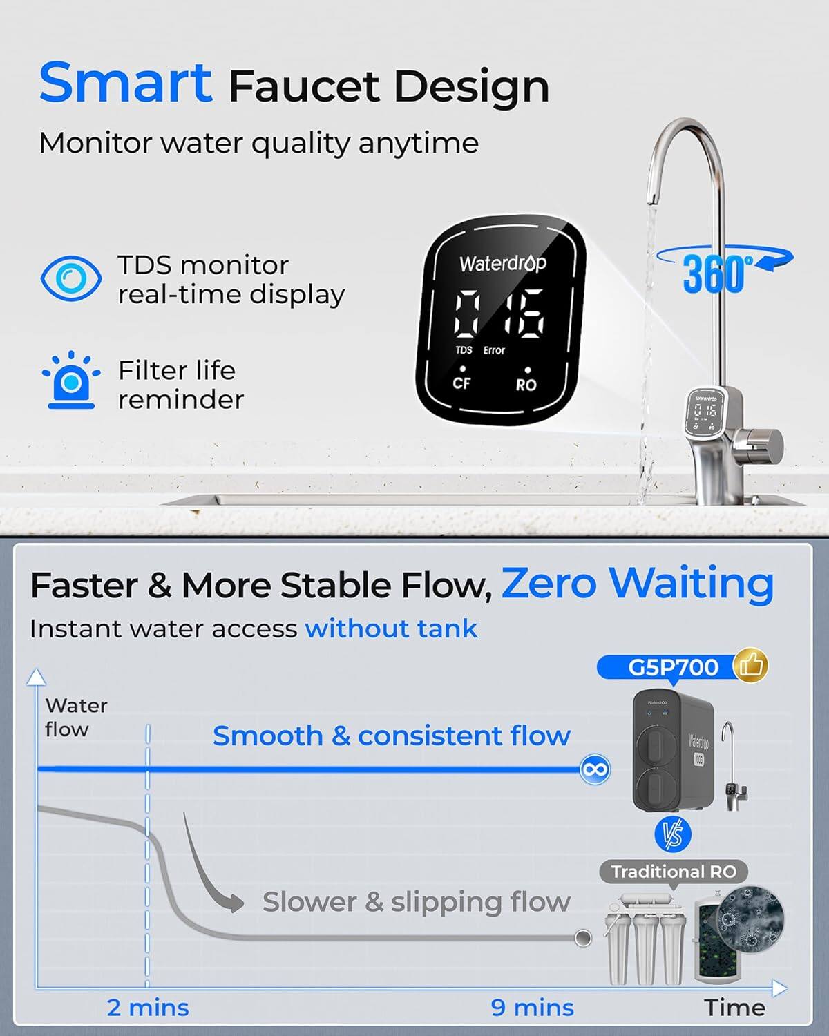 Smart Faucet Design  
Monitor water quality anytime  

- TDS monitor real-time display  
- Filter life reminder  

Faster & More Stable Flow, Zero Waiting  
Instant water access without tank  

Water flow  
Smooth & consistent flow  
Slower & slipping flow  

2 mins  
9 mins  

G5P700  

Traditional RO