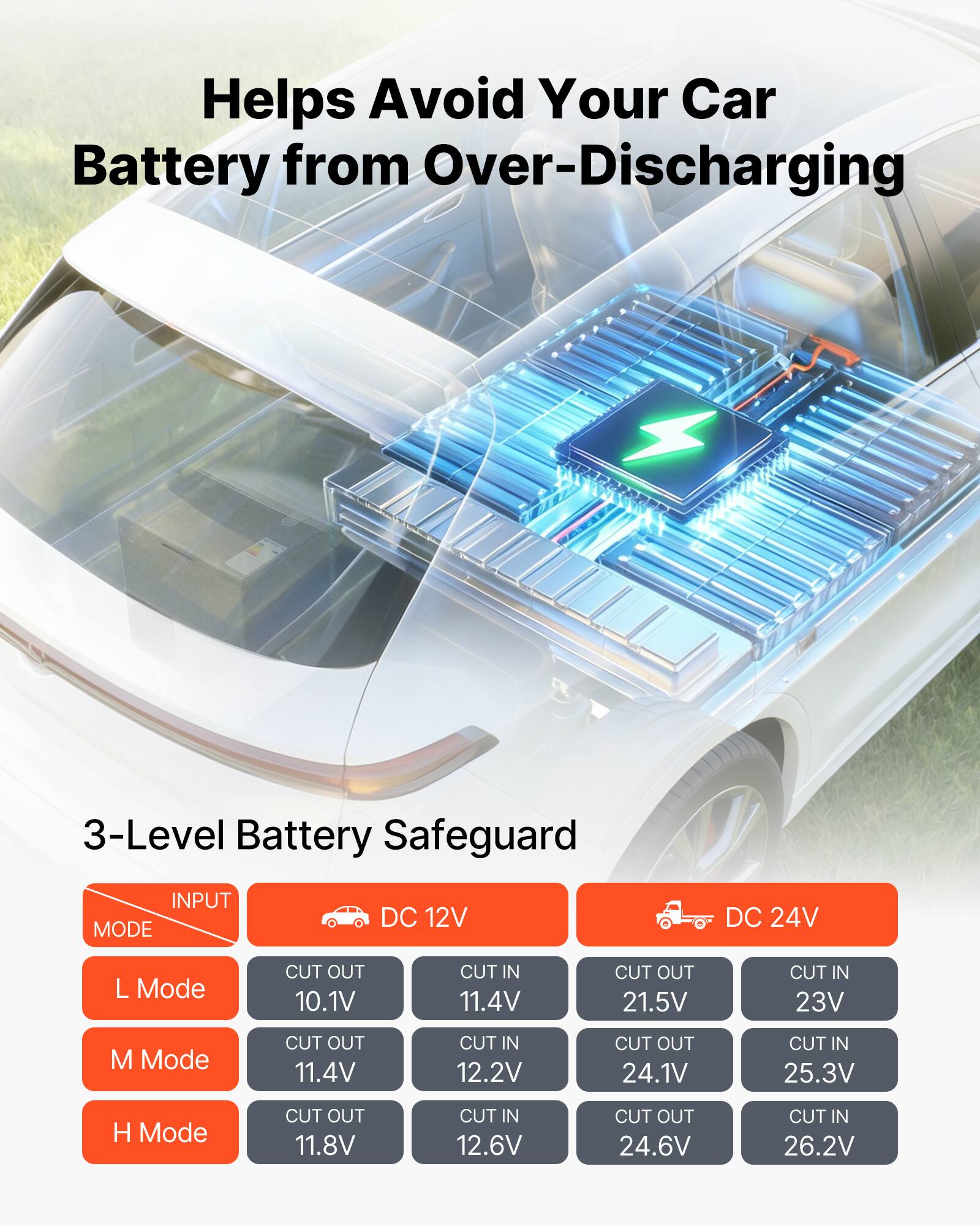 Helps Avoid Your Car Battery from Over-Discharging

3-Level Battery Safeguard

INPUT MODE
DC 12V
DC 24V

L Mode
CUT OUT 10.1V
CUT IN 11.4V
CUT OUT 21.5V
CUT IN 23V

M Mode
CUT OUT 11.4V
CUT IN 12.2V
CUT OUT 24.1V
CUT IN 25.3V

H Mode
CUT OUT 11.8V
CUT IN 12.6V
CUT OUT 24.6V
CUT IN 26.2V