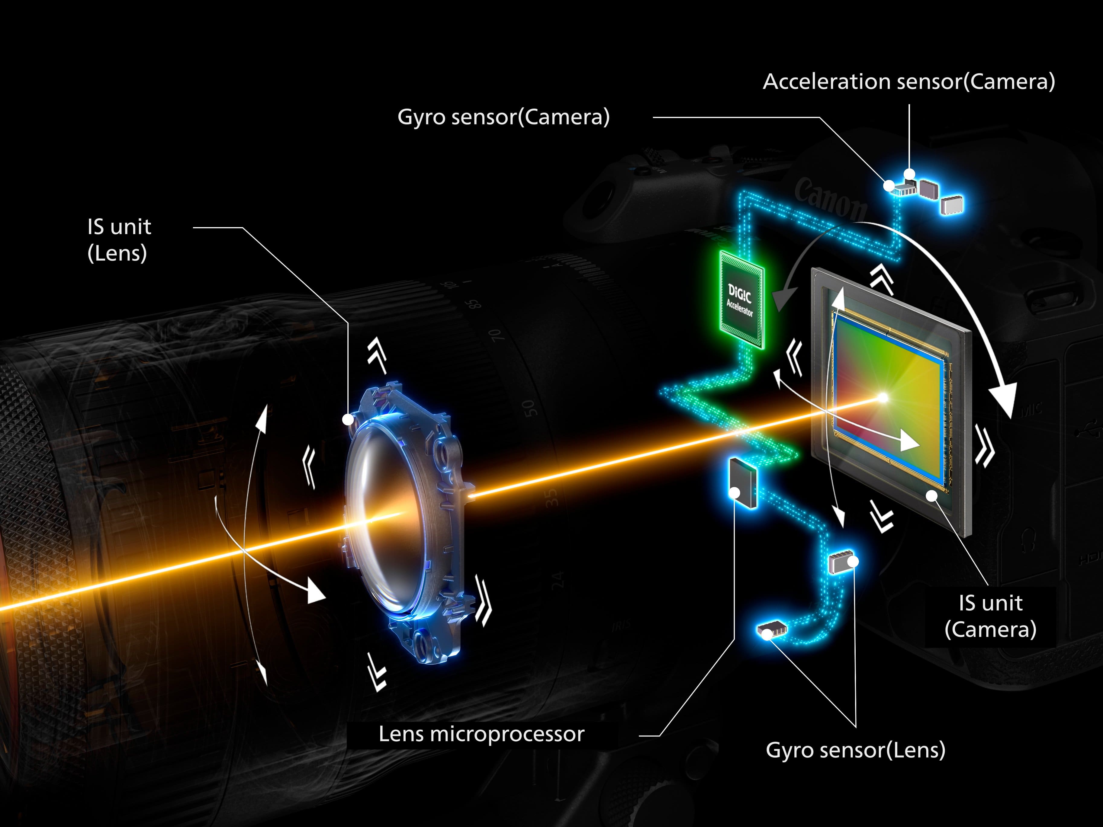 Gyro sensor (Camera) Acceleration sensor (Camera) IS unit (Lens) 1/85 70 50 Canon DIGIC Noise MIC 35 24 IRIS IS unit (Camera) HI Lens microprocessor Gyro sensor (Lens)