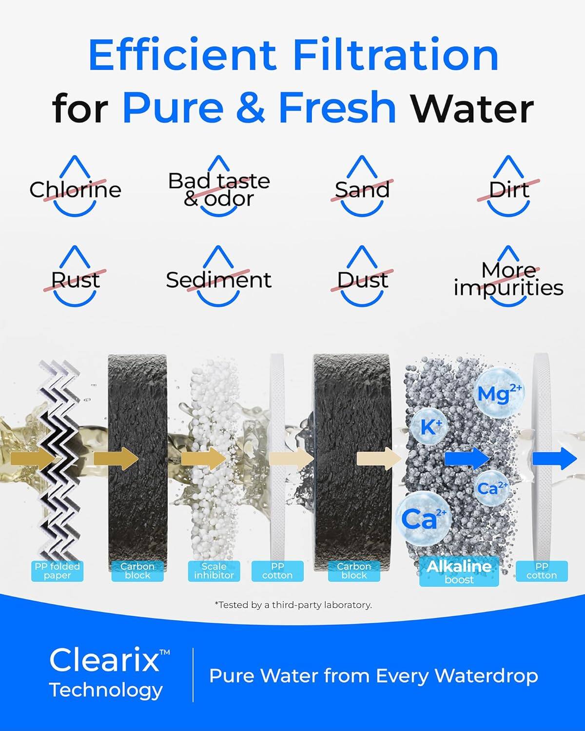 Efficient Filtration for Pure & Fresh Water

Chlorine  
Bad taste & odor  
Sand  
Dirt  
Rust  
Sediment  
Dust  
More impurities

PP folded paper  
Carbon block  
Scale inhibitor  
PP cotton  
Carbon block  
Alkaline boost  
PP cotton

*Tested by a third-party laboratory.

Clearix™  
Pure Water from Every Waterdrop  
Technology