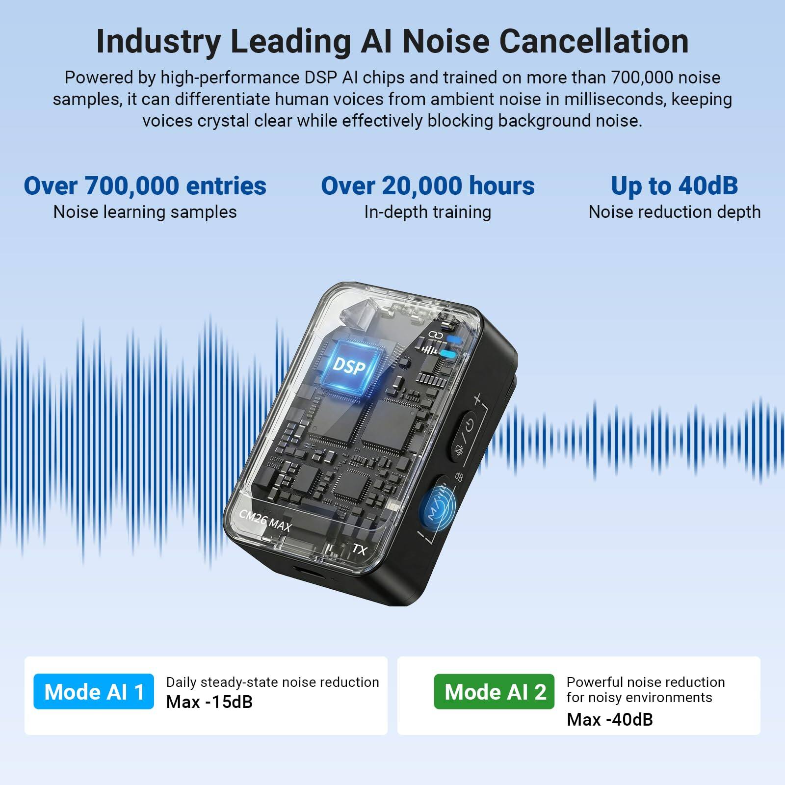 Industry Leading AI Noise Cancellation

Powered by high-performance DSP AI chips and trained on more than 700,000 noise samples, it can differentiate human voices from ambient noise in milliseconds, keeping voices crystal clear while effectively blocking background noise.

- Over 700,000 entries
  Noise learning samples

- Over 20,000 hours
  In-depth training

- Up to 40dB
  Noise reduction depth

- Mode AI 1
  Daily steady-state noise reduction
  Max -15dB

- Mode AI 2
  Powerful noise reduction for noisy environments
  Max -40dB