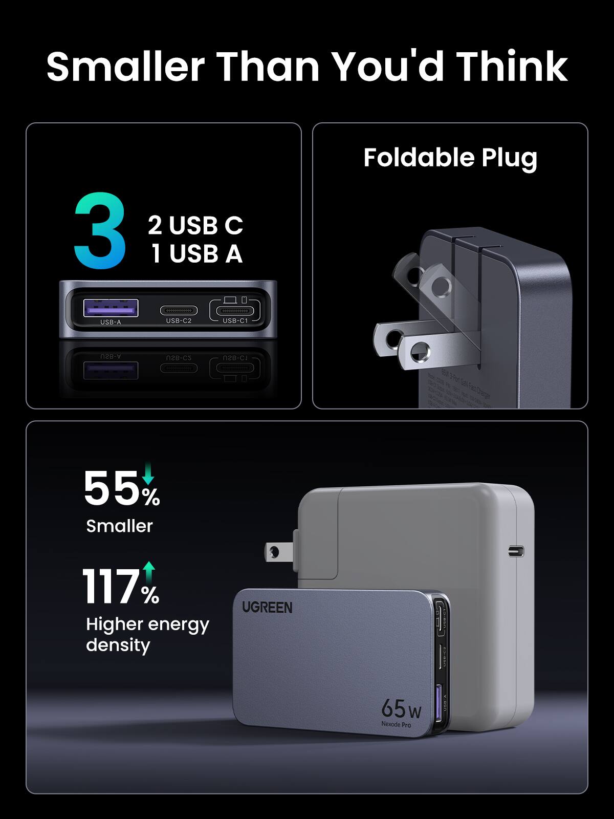 Smaller Than You'd Think

3  
2 USB C  
1 USB A

Foldable Plug

55% Smaller

117% Higher energy density

UGREEN  
65W  
Nexode Pro