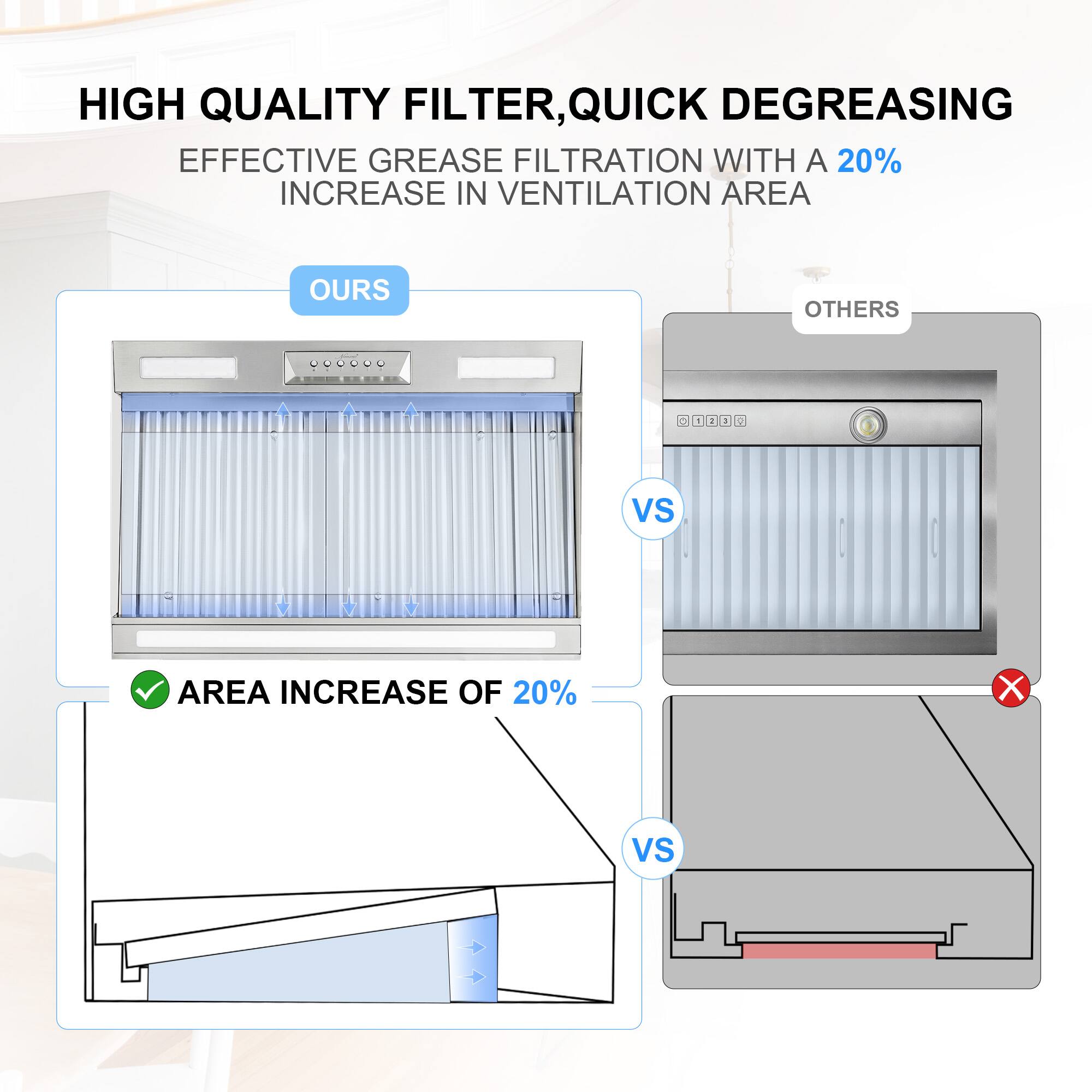 HIGH QUALITY FILTER, QUICK DEGREASING  
EFFECTIVE GREASE FILTRATION WITH A 20% INCREASE IN VENTILATION AREA  

OURS  
- AREA INCREASE OF 20%  

VS  

OTHERS  
- NO AREA INCREASE