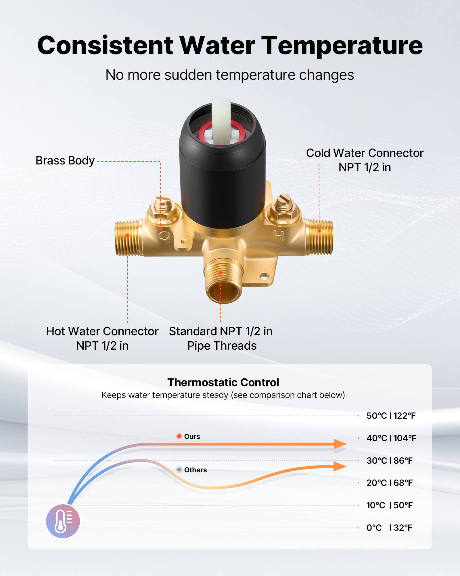 Consistent Water Temperature  
No more sudden temperature changes  

Brass Body  
Cold Water Connector NPT 1/2 in  
Hot Water Connector Standard NPT 1/2 in  
NPT 1/2 in Pipe Threads  

Thermostatic Control  
Keeps water temperature steady (see comparison chart below)  

Comparison Chart:  
- 50°C | 122°F  
- 40°C | 104°F (Ours)  
- 30°C | 86°F  
- 20°C | 68°F  
- 10°C | 50°F  
- 0°C | 32°F