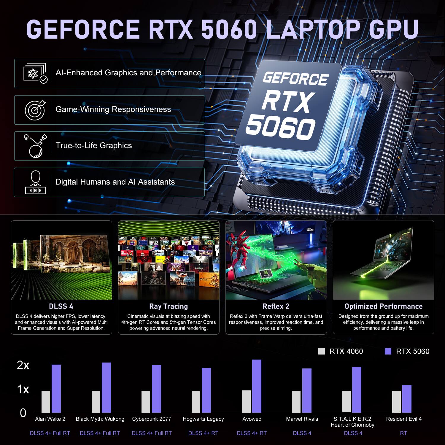 GEFORCE RTX 5060 LAPTOP GPU

- AI-Enhanced Graphics and Performance
- Game-Winning Responsiveness
- True-to-Life Graphics
- Digital Humans and AI Assistants

DLSS 4 delivers higher FPS, lower latency, and enhanced visuals with AI-powered Multi Frame Generation and Super Resolution.

Ray Tracing: Cinematic visuals at blazing speed with 4th-gen RT Cores and 5th-gen Tensor Cores, powering advanced neural rendering.

Reflex 2: Frame Warp delivers ultra-fast responsiveness, improved reaction time, and precise aiming.

Optimized Performance: Designed from the ground up for maximum efficiency, delivering a massive leap in performance and battery life.

2x RTX 4060 RTX 5060

- Alan Wake 2 DLSS 4+ Full RT
- Black Myth: Wukong DLSS 4+ Full RT
- Cyberpunk 2077 DLSS 4+ Full RT
- Hogwarts Legacy DLSS 4 RT
- Avowed DLSS 4+ RT
- Marvel Rivals DLSS 4
- S.T.A.L.K.E.R. 2: Heart of Chornobyl DLSS 4
- Resident