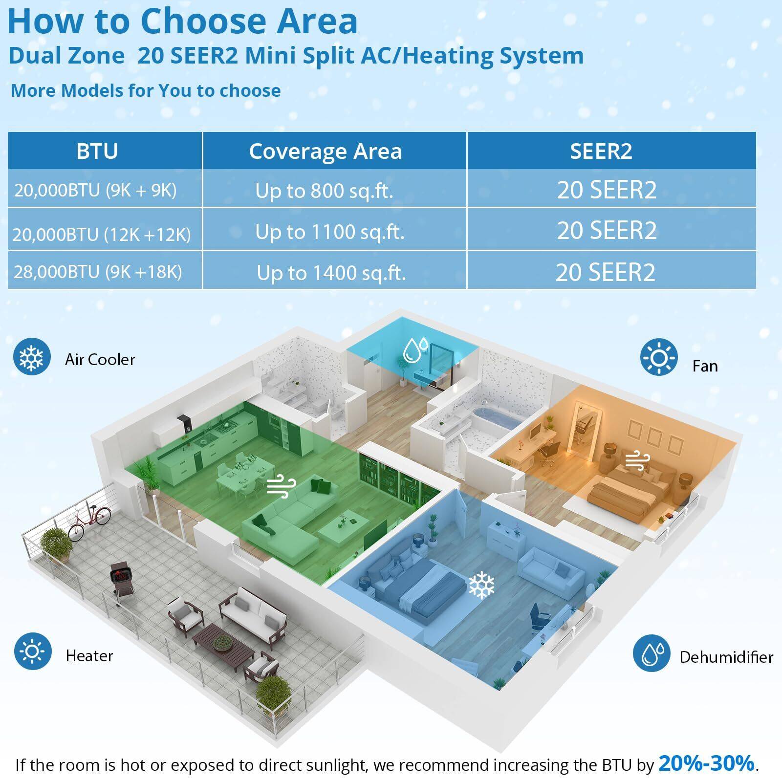 **How to Choose Area**

**Dual Zone 20 SEER2 Mini Split AC/Heating System**

**More Models for You to Choose**

| BTU          | Coverage Area | SEER2 |
|--------------|--------------|-------|
| 20,000BTU (9K + 9K) | Up to 800 sq.ft. | 20 SEER2 |
| 20,000BTU (12K + 12K) | Up to 1100 sq.ft. | 20 SEER2 |
| 28,000BTU (9K + 18K) | Up to 1400 sq.ft. | 20 SEER2 |

- Air Cooler
- Fan
- Heater
- Dehumidifier

**If the room is hot or exposed to direct sunlight, we recommend increasing the BTU by 20%-30%.**