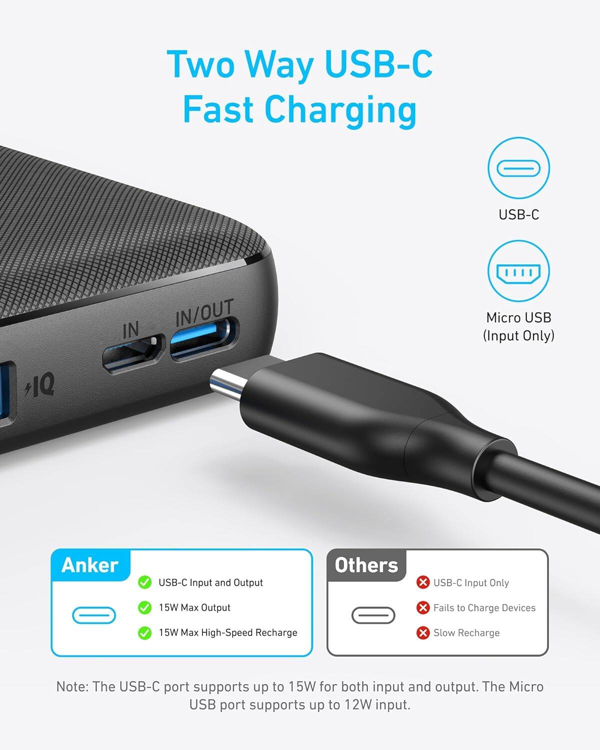 Two Way USB-C Fast Charging

USB-C  
Micro USB (Input Only)

Anker  
- USB-C Input and Output  
- 15W Max Output  
- 15W Max High-Speed Recharge

Others  
- USB-C Input Only  
- Fails to Charge Devices  
- Slow Recharge

Note: The USB-C port supports up to 15W for both input and output. The Micro USB port supports up to 12W input.