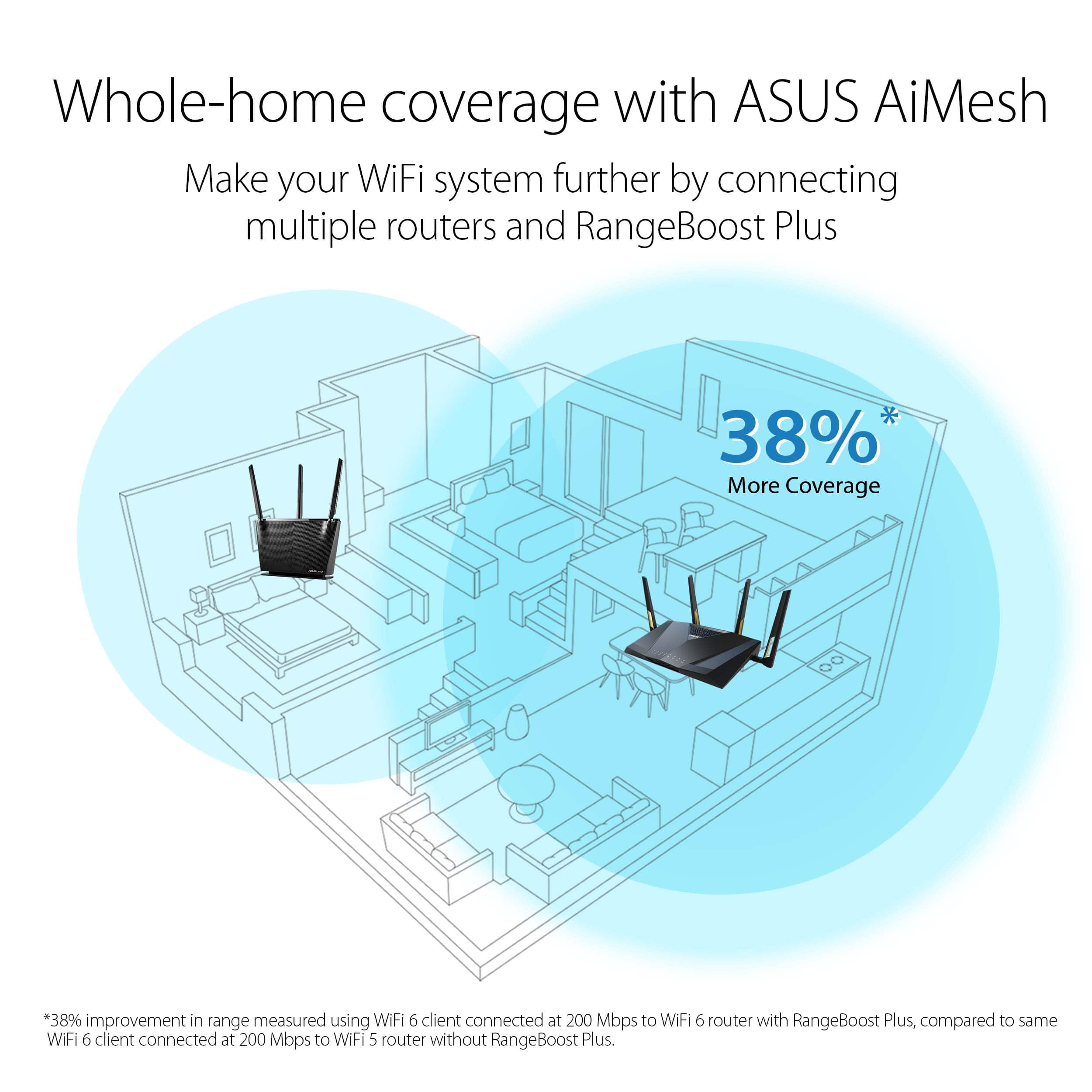 Whole-home coverage with ASUS AiMesh: Make your WiFi system further by connecting multiple routers and RangeBoost Plus. 38%* More Coverage: 00*38% improvement in range measured using WiFi 6 client connected at 200 Mbps to WiFi 6 router with RangeBoost Plus, compared to the same WiFi 6 client connected at 200 Mbps to WiFi 5 router without RangeBoost Plus.