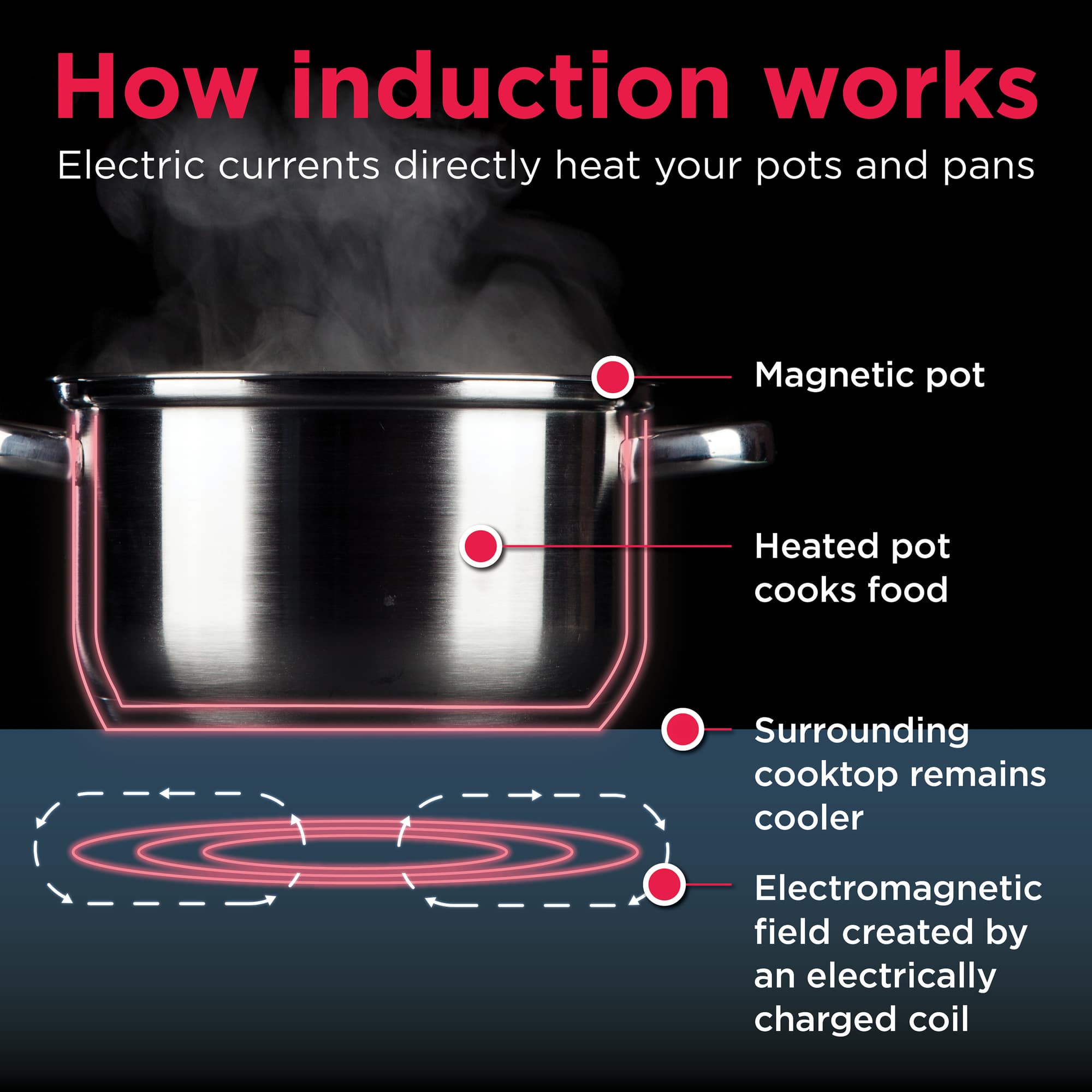 How Induction Works: Electric currents directly heat your pots and pans. Magnetic pot heats food. Surrounding cooktop remains cooler. Electromagnetic field created by an electrically charged coil.