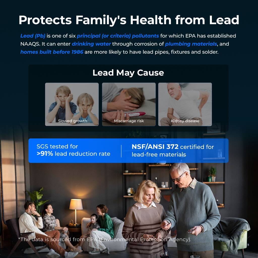 Protects Family's Health from Lead

Lead (Pb) is one of six principal (or criteria) pollutants for which EPA has established NAAQS. It can enter drinking water through corrosion of plumbing materials, and homes built before 1986 are more likely to have lead pipes, fixtures and solder.

Lead May Cause

Slowed growth
Miscarriage risk
Kidney disease

SGS tested for >91% lead reduction rate
NSF/ANSI 372 certified for lead-free materials

*The data is sourced from EPA Environmental Protection Agency).