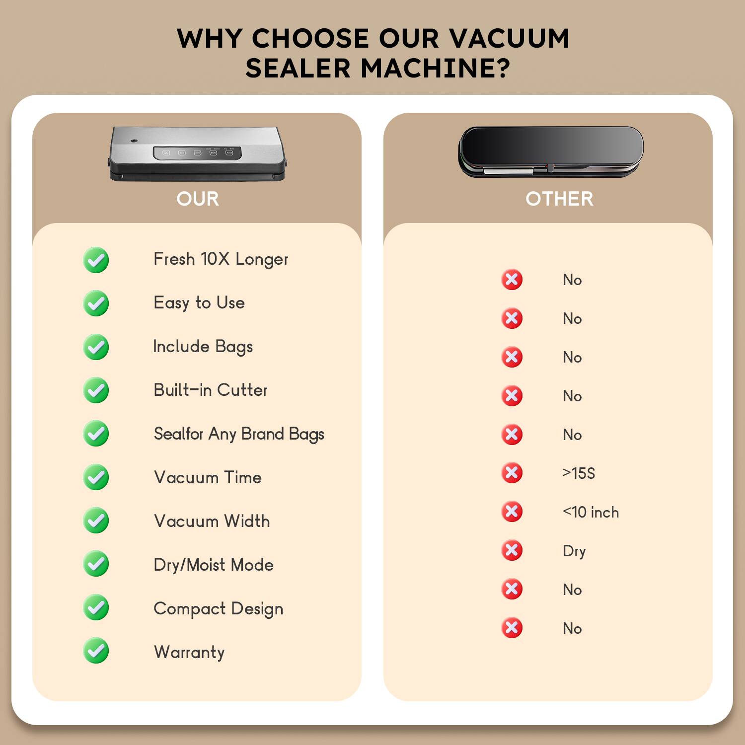 **WHY CHOOSE OUR VACUUM SEALER MACHINE?**

**OUR**

- Fresh 10X Longer
- Easy to Use
- Include Bags
- Built-in Cutter
- Sealfor Any Brand Bags
- Vacuum Time
- Vacuum Width
- Dry/Moist Mode
- Compact Design
- Warranty

**OTHER**

- No
- No
- No
- No
- No
- >15S
- <10 inch
- Dry
- No
- No