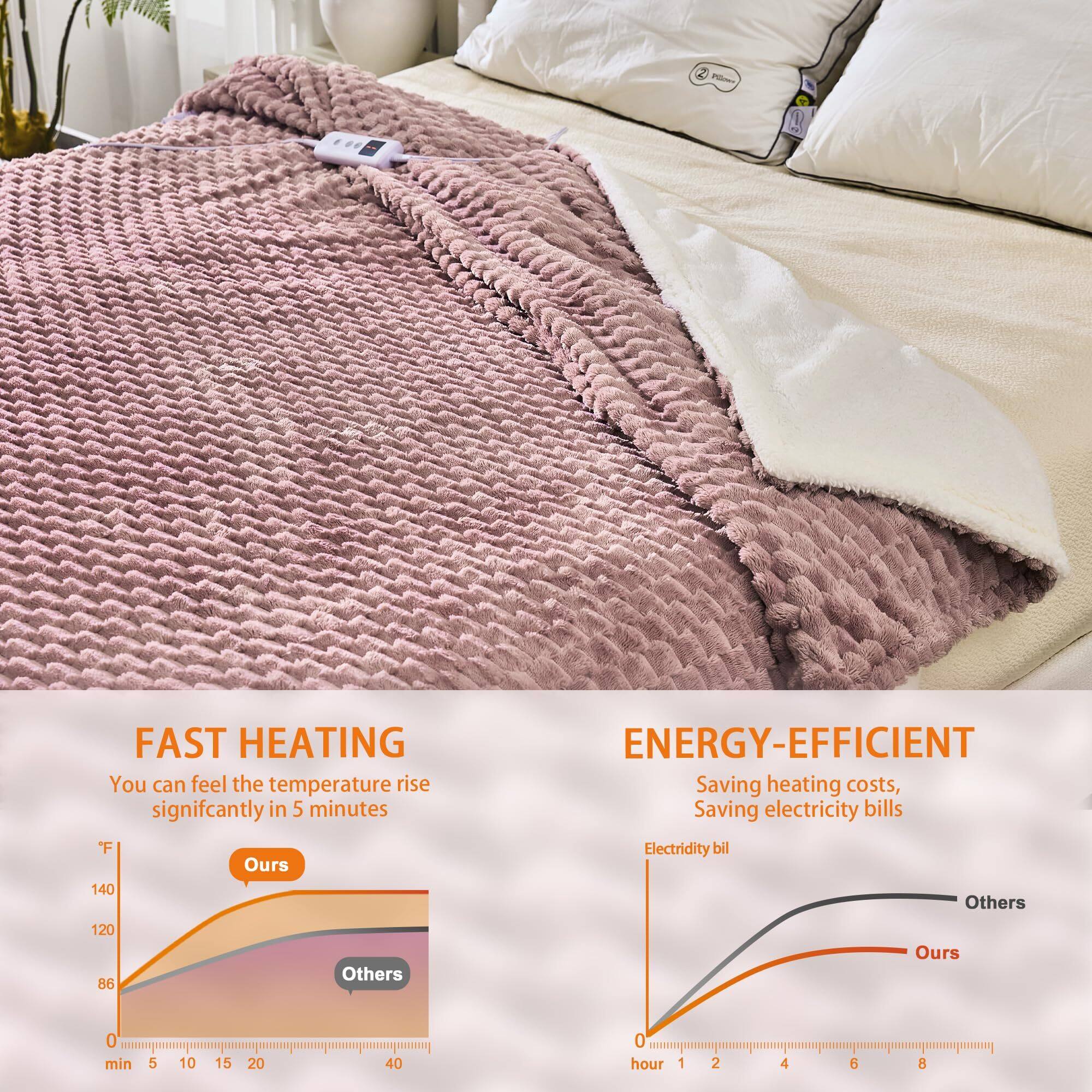 **FAST HEATING**  
You can feel the temperature rise significantly in 5 minutes

- **Ours**: Temperature rises quickly, reaching 140°F in 20 minutes.
- **Others**: Temperature rises slowly, reaching 86°F in 20 minutes.

**ENERGY-EFFICIENT**  
Saving heating costs, Saving electricity bills

- **Ours**: Electricity bill remains low.
- **Others**: Electricity bill is higher.