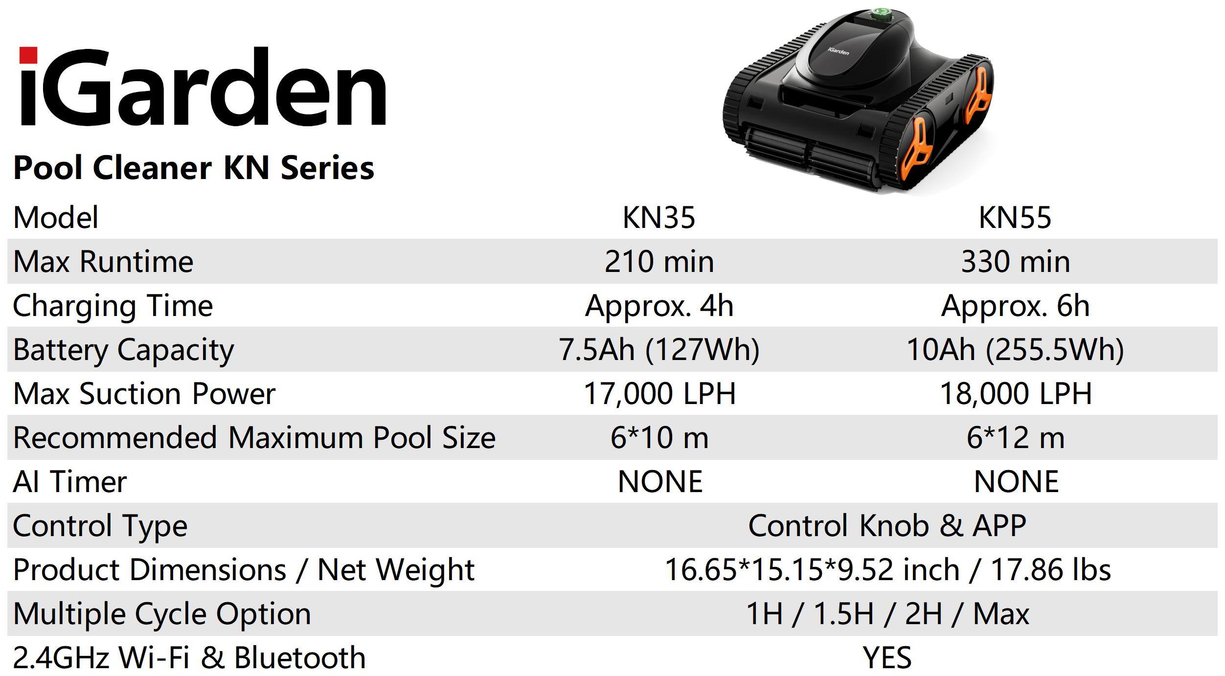 iGarden Pool Cleaner KN Series

Model: KN35, KN55

Max Runtime:
- KN35: 210 min
- KN55: 330 min

Charging Time:
- KN35: Approx. 4h
- KN55: Approx. 6h

Battery Capacity:
- KN35: 7.5Ah (127Wh)
- KN55: 10Ah (255.5Wh)

Max Suction Power:
- KN35: 17,000 LPH
- KN55: 18,000 LPH

Recommended Maximum Pool Size:
- KN35: 6*10 m
- KN55: 6*12 m

AI Timer: NONE

Control Type: Control Knob & APP

Product Dimensions / Net Weight:
- 16.65*15.15*9.52 inch / 17.86 lbs

Multiple Cycle Option: 1H / 1.5H / 2H / Max

2.4GHz Wi-Fi & Bluetooth: YES