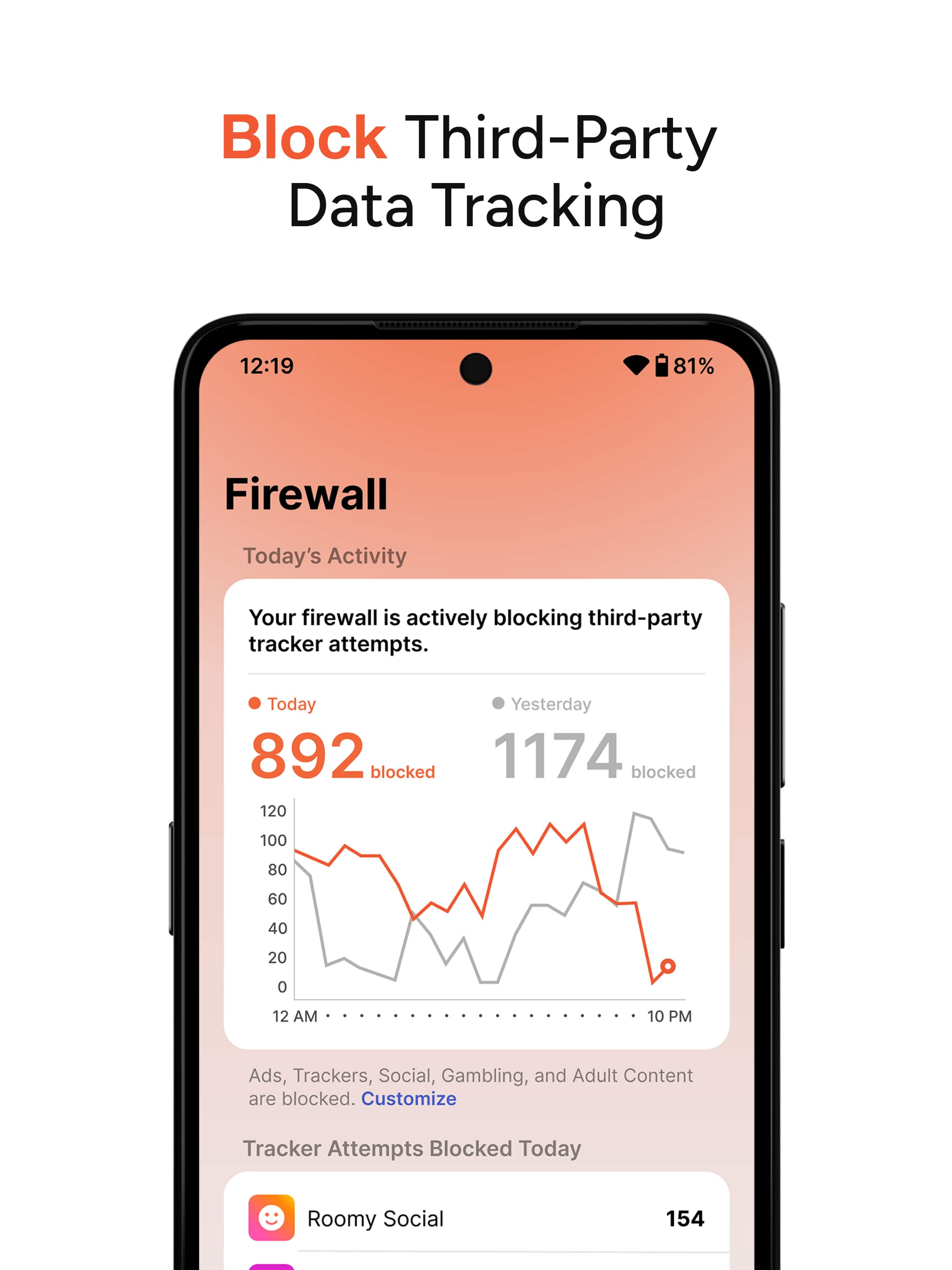 Block Third-Party Data Tracking
Firewall
Today's Activity
Your firewall is actively blocking third-party tracker attempts.
Today: 892 blocked
Yesterday: 1174 blocked
Ads, Trackers, Social, Gambling, and Adult Content are blocked. Customize
Tracker Attempts Blocked Today
Roomy Social: 154