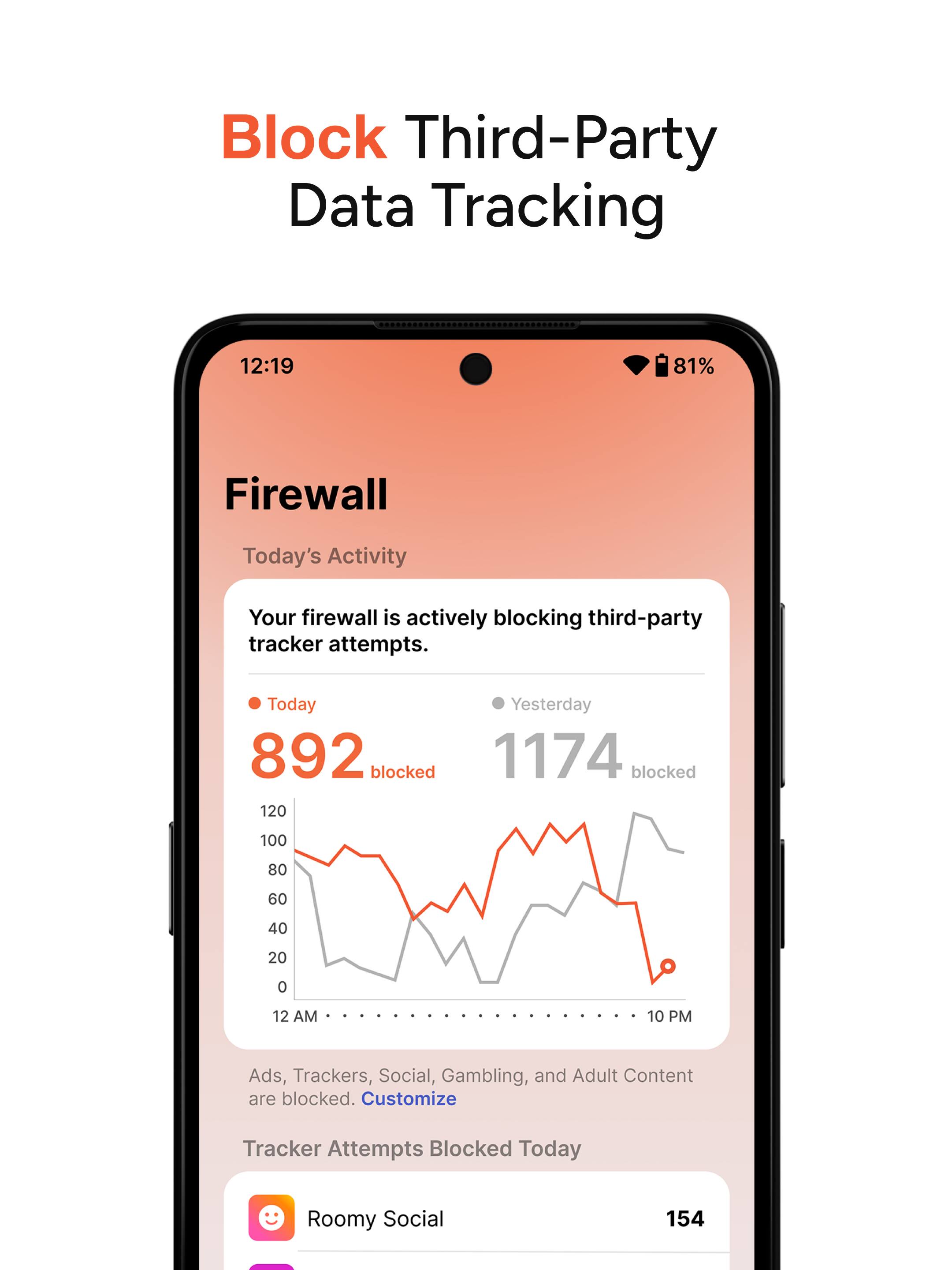 Block Third-Party Data Tracking

Firewall

Today's Activity

Your firewall is actively blocking third-party tracker attempts.

Today: 892 blocked  
Yesterday: 1174 blocked

Ads, Trackers, Social, Gambling, and Adult Content are blocked. Customize

Tracker Attempts Blocked Today

Roomy Social: 154