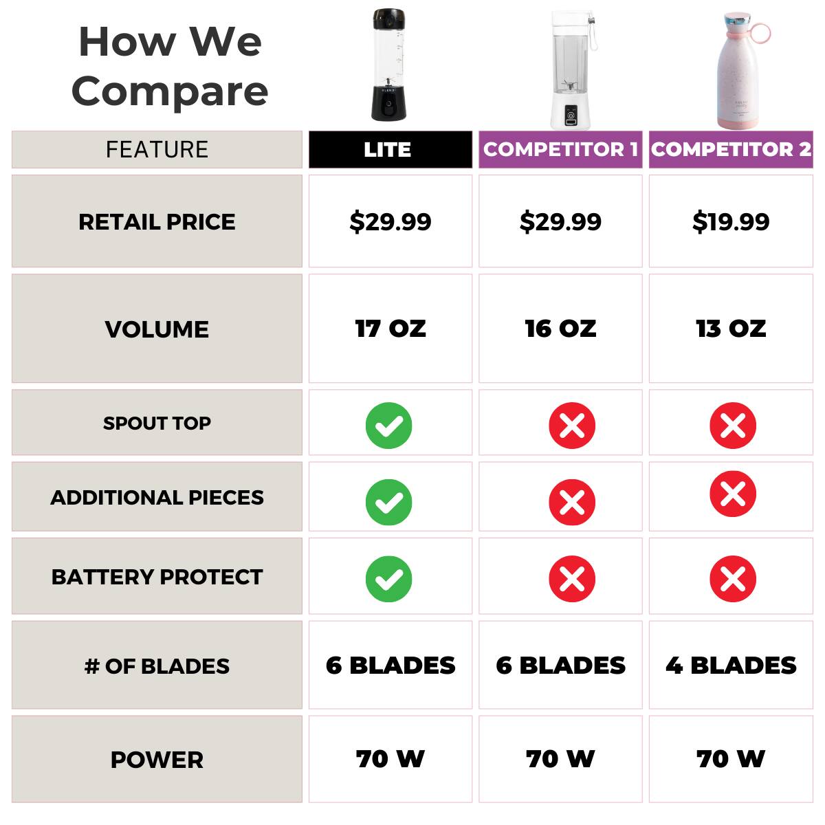 How We Compare

FEATURE | LITE | COMPETITOR 1 | COMPETITOR 2
--- | --- | --- | ---
RETAIL PRICE | $29.99 | $29.99 | $19.99
VOLUME | 17 oz | 16 oz | 13 oz
SPOUT TOP | ✓ | ✗ | ✗
ADDITIONAL PIECES | ✓ | ✗ | ✗
BATTERY PROTECT | ✓ | ✗ | ✗
# OF BLADES | 6 BLADES | 6 BLADES | 4 BLADES
POWER | 70 W | 70 W | 70 W