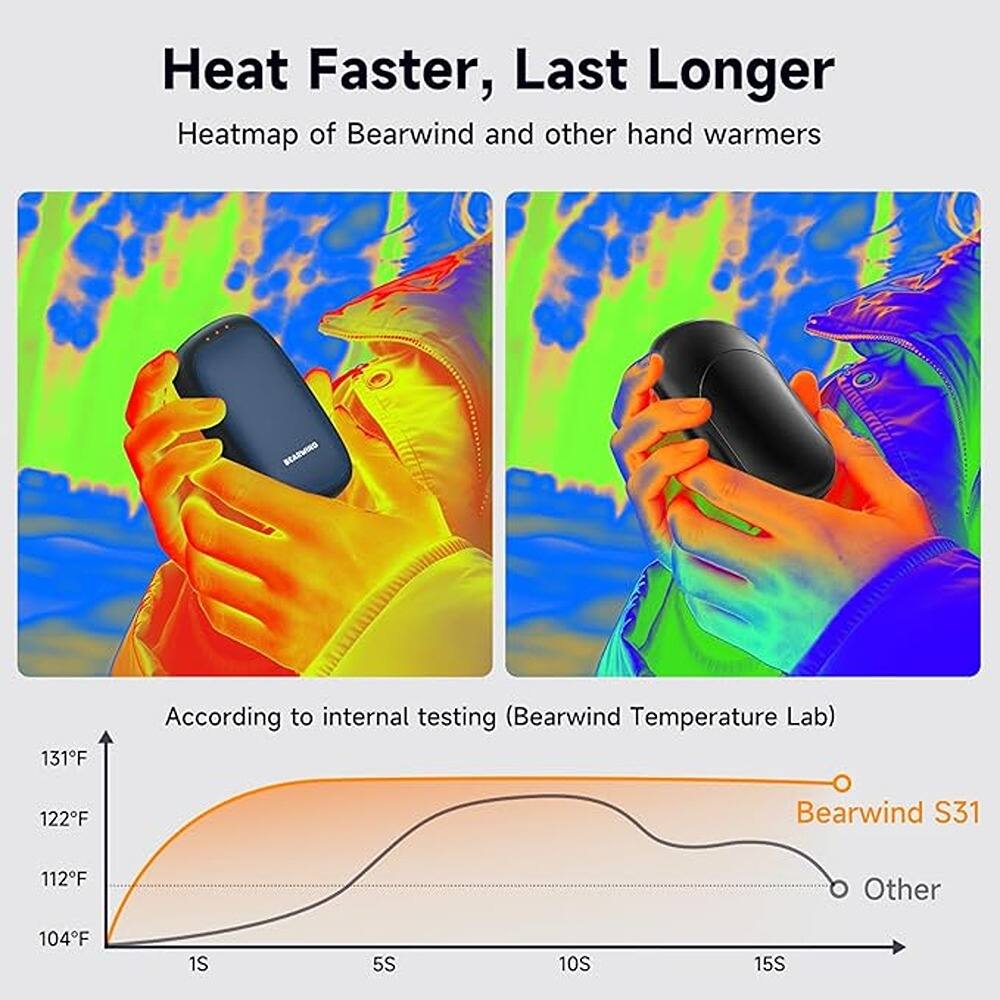 Heat Faster, Last Longer

Heatmap of Bearwind and other hand warmers

According to internal testing (Bearwind Temperature Lab)

Bearwind S31: 131°F
Other: 104°F

1S 5S 10S 15S