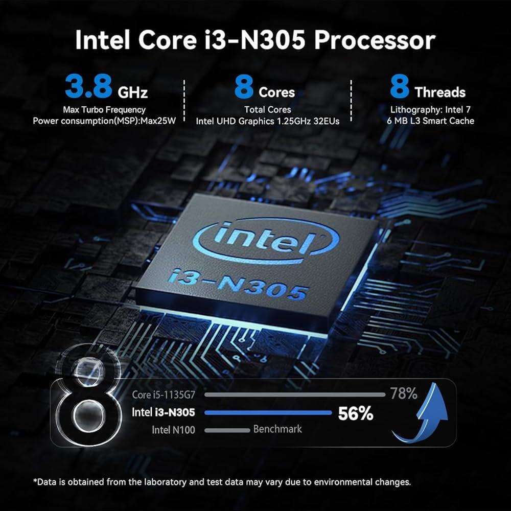 Intel Core i3-N305 Processor

- 3.8 GHz Max Turbo Frequency
- Power consumption (MSP): Max 25W
- 8 Cores
- Intel UHD Graphics 1.25GHz 32EUs
- 8 Threads
- Lithography: Intel 7
- 6 MB L3 Smart Cache

Benchmark:
- Core i5-1135G7: 78%
- Intel i3-N305: 56%
- Intel N100

*Data is obtained from the laboratory and test data may vary due to environmental changes.