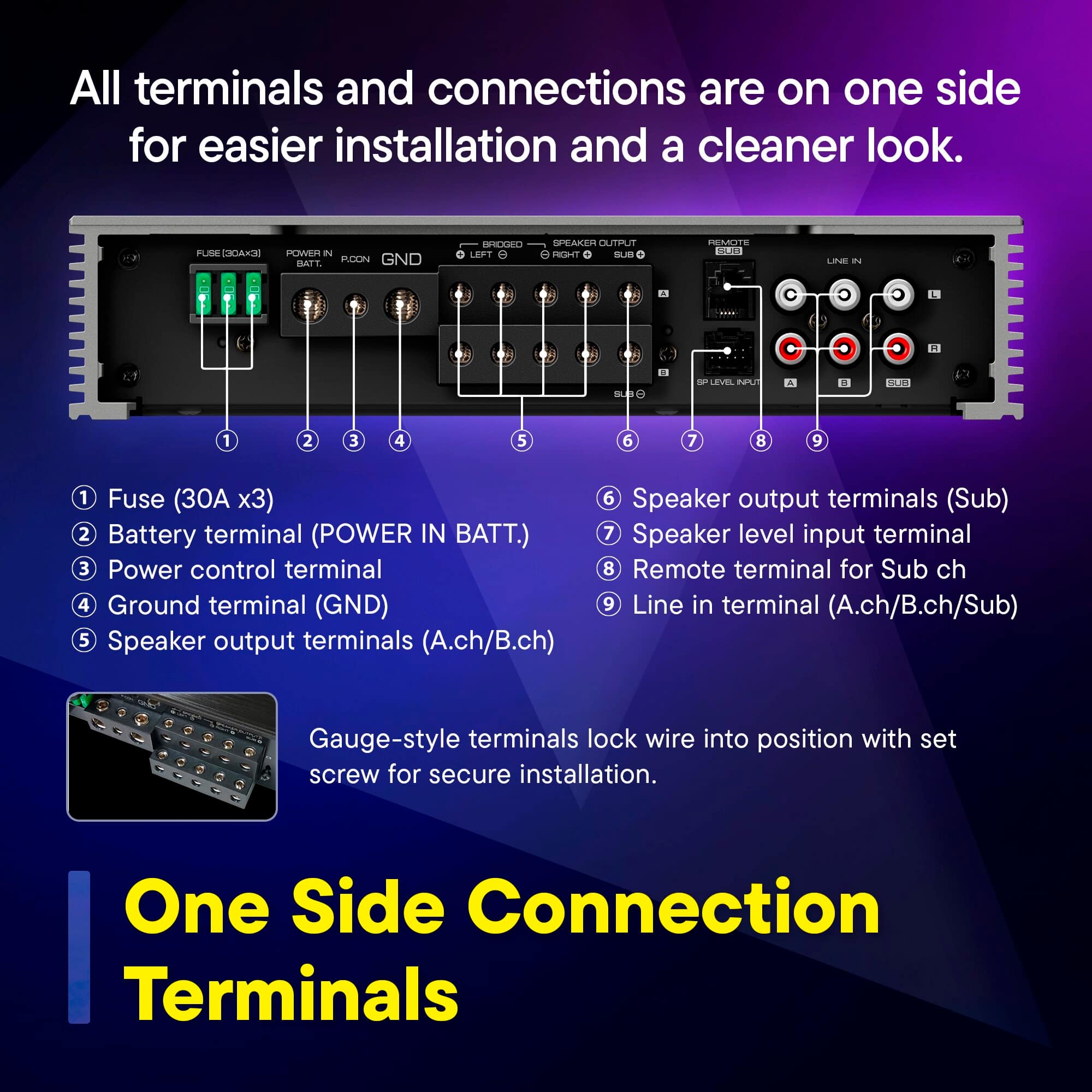 All terminals and connections are on one side for easier installation and a cleaner look. - FLOME IK POWER 2 DATT RICON GND BROEO LEFT KE OUTPUT DAT REMUTE 50O LINE d C ..X n a .. - LEVEL NP a 3L0 1 2 3 4 5 6 7 8 9 1 Fuse (30 x3) 2 Battery terminal (POWER IN BATT.) 3 Power control terminal 4 Ground terminal (GND) 5 Speaker output terminals (A.ch/B.ch) 6 Speaker output terminals (Sub) 7 Speaker level input terminal 8 Remote terminal for Sub ch 9 Line in terminal (A.ch/B.ch/Sub)
