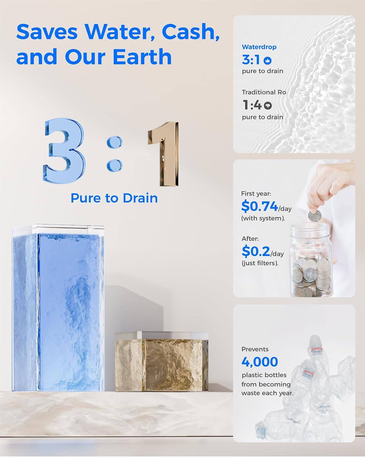 Saves Water, Cash, and Our Earth

3:1 Pure to Drain

Waterdrop
3:1 pure to drain

Traditional Ro
1:40 pure to drain

First year: $0.74/day (with system).
After: $0.2/day (just filters).

Prevents 4,000 plastic bottles from becoming waste each year.