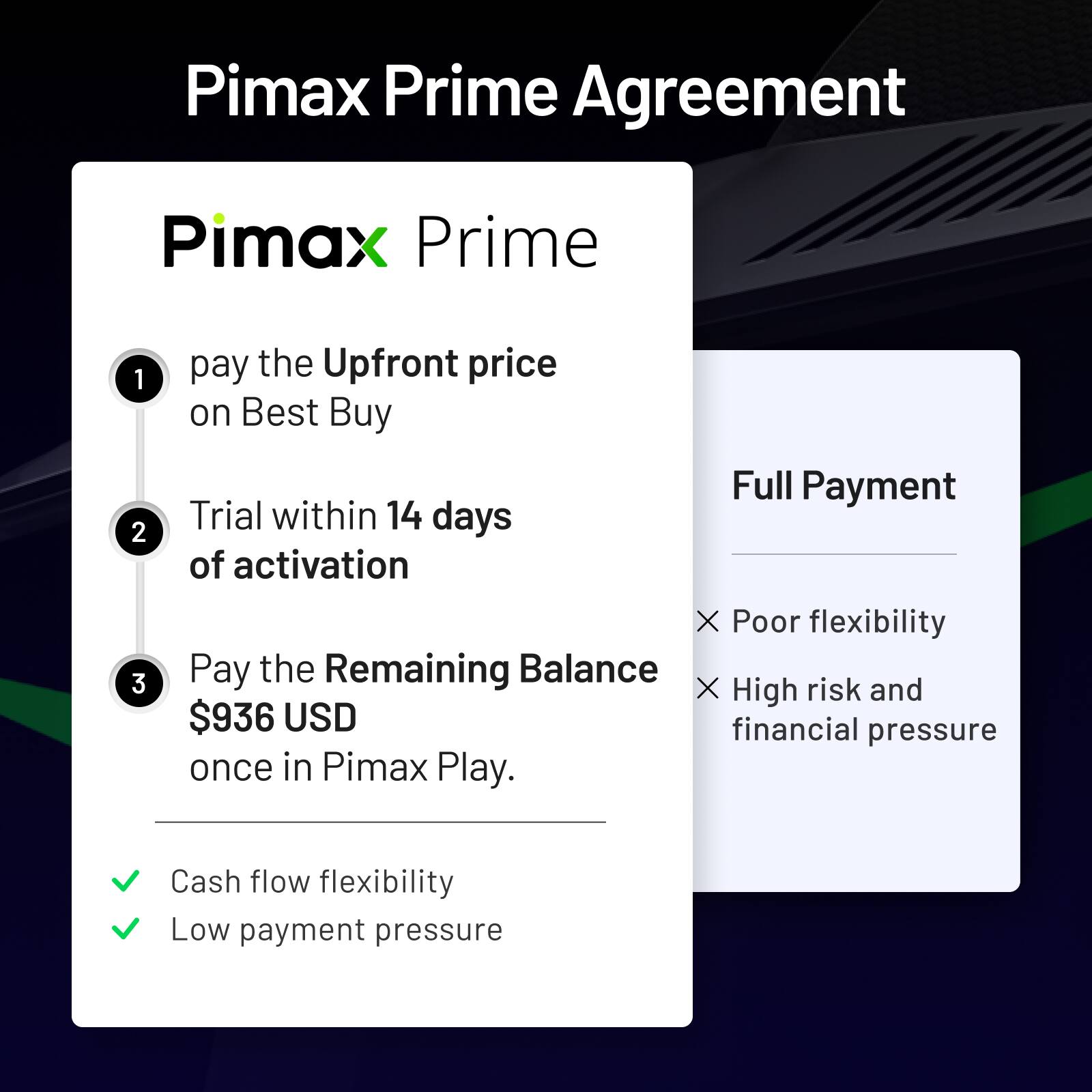 Pimax Prime Agreement

Pimax Prime

1. Pay the Upfront price on Best Buy
2. Trial within 14 days of activation
3. Pay the Remaining Balance $936 USD once in Pimax Play.

- Cash flow flexibility
- Low payment pressure

Full Payment

- Poor flexibility
- High risk and financial pressure