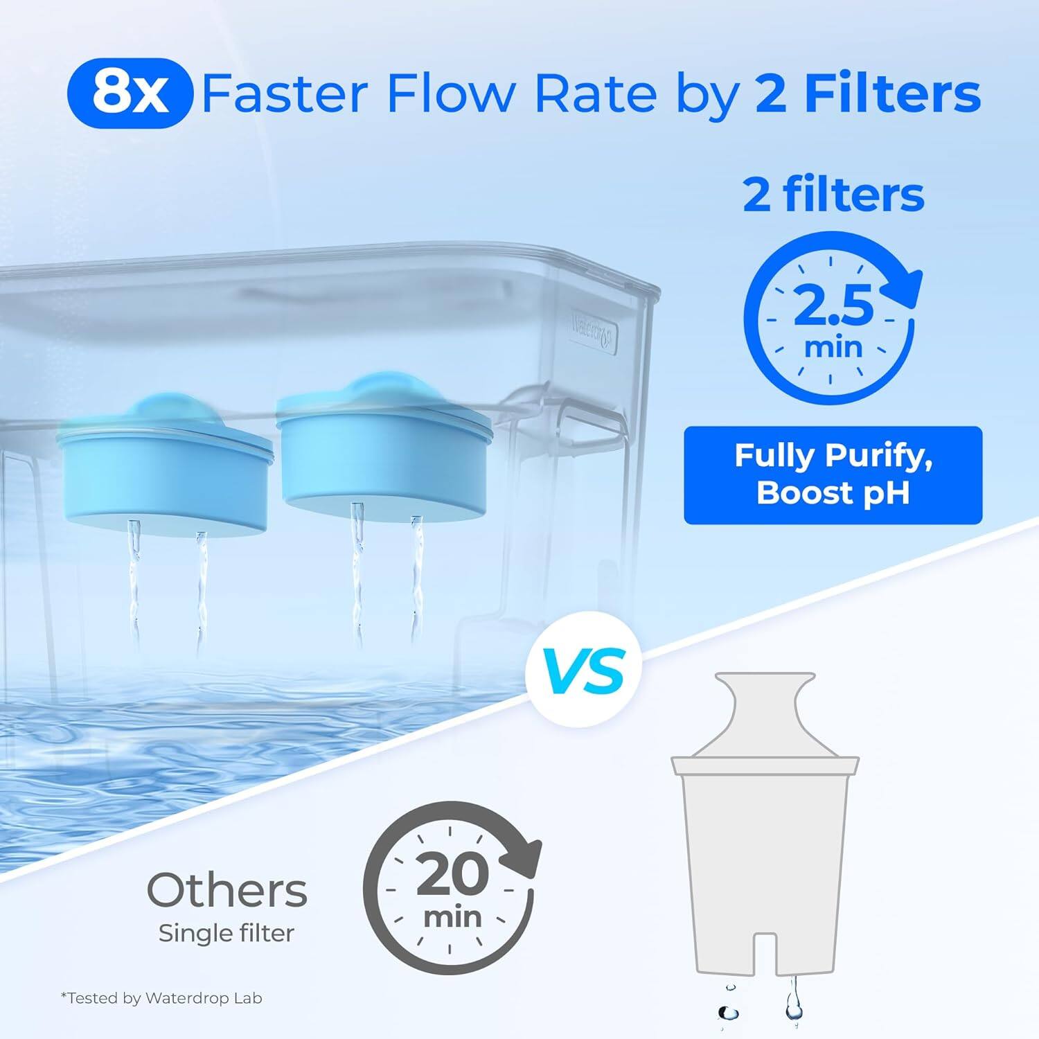 8x Faster Flow Rate by 2 Filters

2 filters
2.5 min
Fully Purify, Boost pH

VS

Others
Single filter
20 min

*Tested by Waterdrop Lab