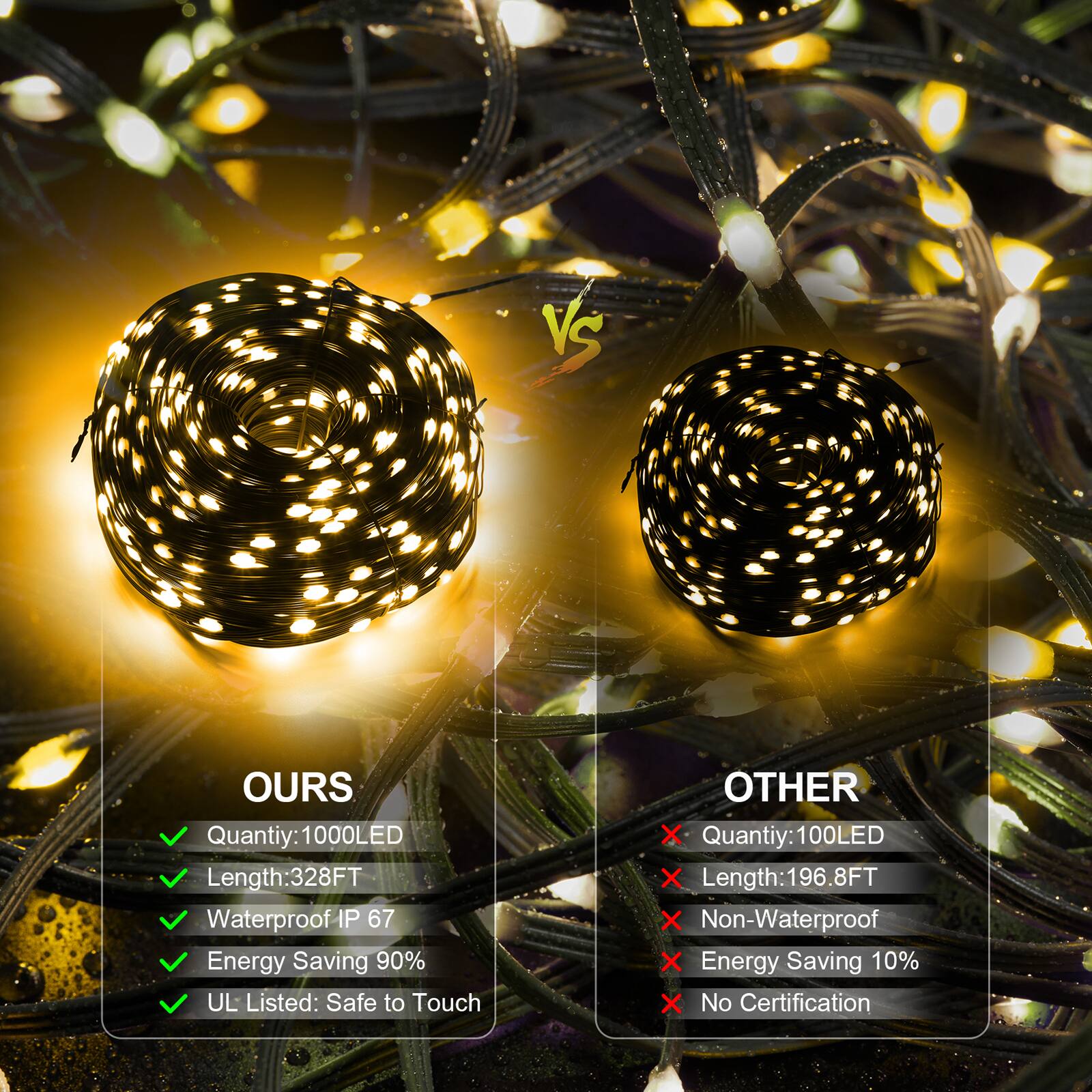 VS

OURS
- Quantity: 1000LED
- Length: 328FT
- Waterproof IP 67
- Energy Saving 90%
- UL Listed: Safe to Touch

OTHER
- Quantity: 100LED
- Length: 196.8FT
- Non-Waterproof
- Energy Saving 10%
- No Certification