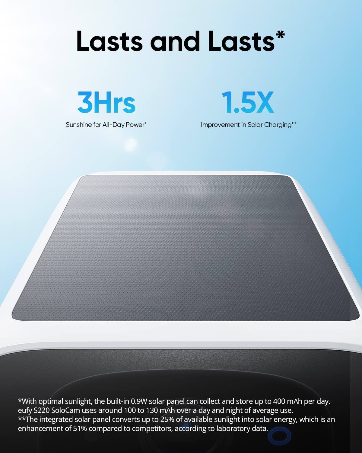Lasts and Lasts*

3Hrs Sunshine for All-Day Power
1.5X Improvement in Solar Charging**

*With optimal sunlight, the built-in 0.9W solar panel can collect and store up to 400 mAh per day. eufy S220 SoloCam uses around 100 to 130 mAh over a day and night of average use.
**The integrated solar panel converts up to 25% of available sunlight into solar energy, which is an enhancement of 51% compared to competitors, according to laboratory data.