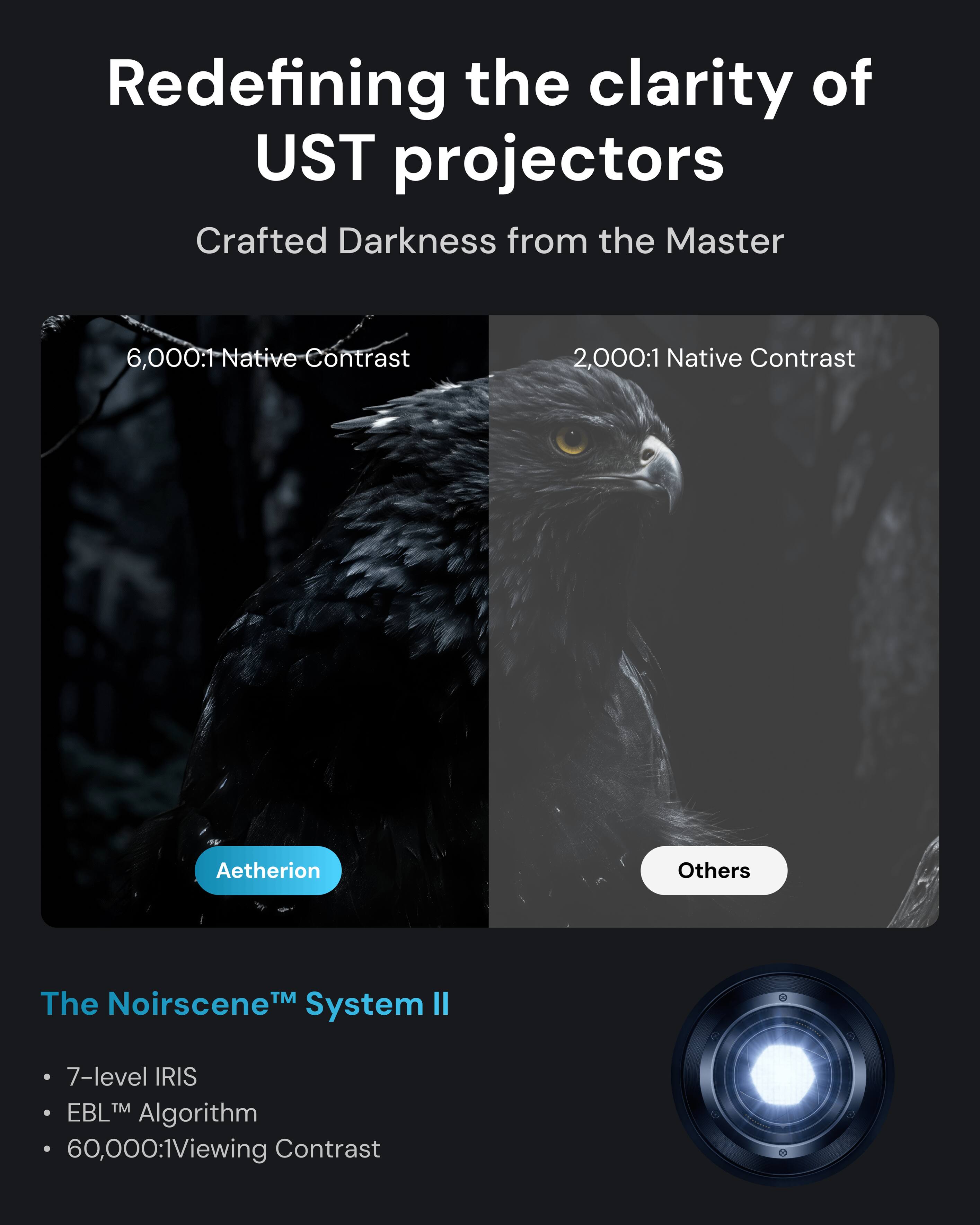 Redefining the clarity of UST projectors  
Crafted Darkness from the Master  

6,000:1 Native Contrast  
2,000:1 Native Contrast  

Aetherion  
Others  

The Noirsceene™ System II  
- 7-level IRIS  
- EBL™ Algorithm  
- 60,000:1 Viewing Contrast