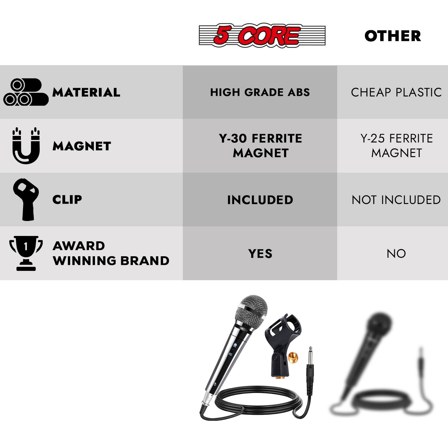 5 CORE  
OTHER

MATERIAL  
HIGH GRADE ABS  
CHEAP PLASTIC

MAGNET  
Y-30 FERRITE MAGNET  
Y-25 FERRITE MAGNET

CLIP  
INCLUDED  
NOT INCLUDED

AWARD WINNING BRAND  
YES  
NO