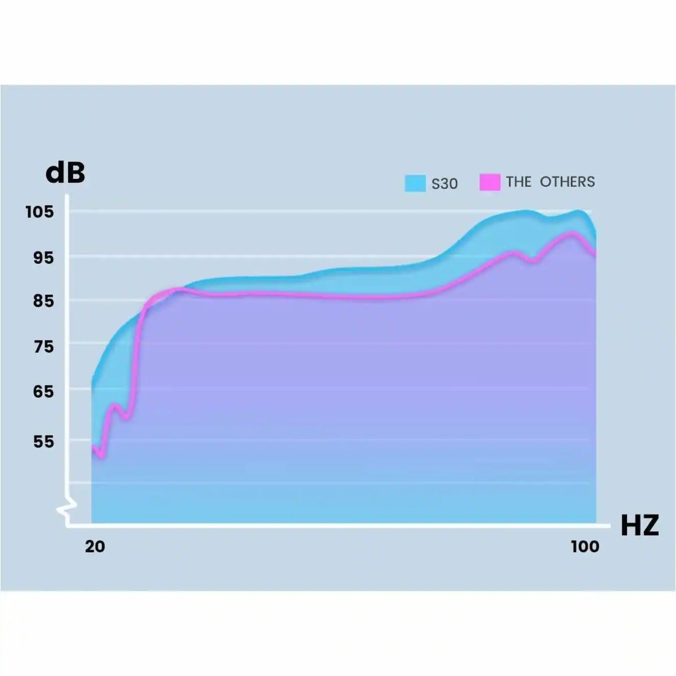 The text on the image is grouped and corrected as follows:

"dB S30 THE OTHERS 105 95 85 75 65 55 20 100 HZ"

This text represents a graph showing the dB levels of the other frequencies. The graph shows the dB levels at 105, 95, 85, 75, 65, 55, 20, and 100 Hz.