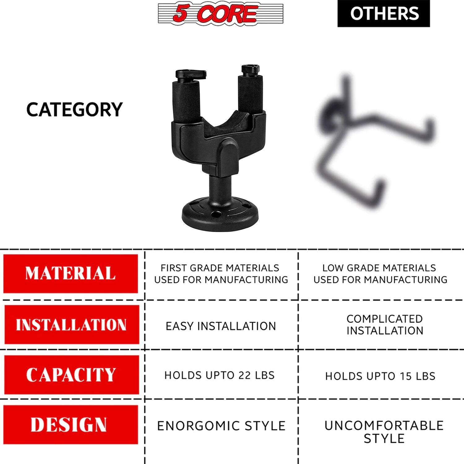 5 CORE OTHERS

CATEGORY

MATERIAL
- FIRST GRADE MATERIALS USED FOR MANUFACTURING
- LOW GRADE MATERIALS USED FOR MANUFACTURING

INSTALLATION
- EASY INSTALLATION
- COMPLICATED INSTALLATION

CAPACITY
- HOLDS UPTO 22 LBS
- HOLDS UPTO 15 LBS

DESIGN
- ENORGOMIC STYLE
- UNCOMFORTABLE STYLE