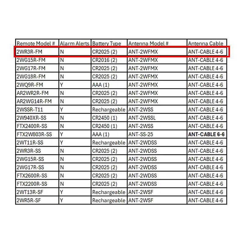 Remote Model # | Alarm Alerts | Battery Type | Antenna Model # | Antenna Cable  
2WR3R-FM | N | CR2025 (2) | ANT-2WFMX | ANT-CABLE 4-6  
2WG15R-FM | N | CR2016 (2) | ANT-2WFMX | ANT-CABLE 4-6  
2WG17R-FM | N | CR2025 (2) | ANT-2WFMX | ANT-CABLE 4-6  
2WG18R-FM | N | CR2025 (2) | ANT-2WFMX | ANT-CABLE 4-6  
2WQ9R-FM | Y | AAA (1) | ANT-2WFMX | ANT-CABLE 4-6  
AR2WR2R-FM | N | CR2025 (2) | ANT-2WFMX | ANT-CABLE 4-6  
AR2WG14R-FM | N | CR2025 (2) | ANT-2WFMX | ANT-CABLE 4-6  
2WSS