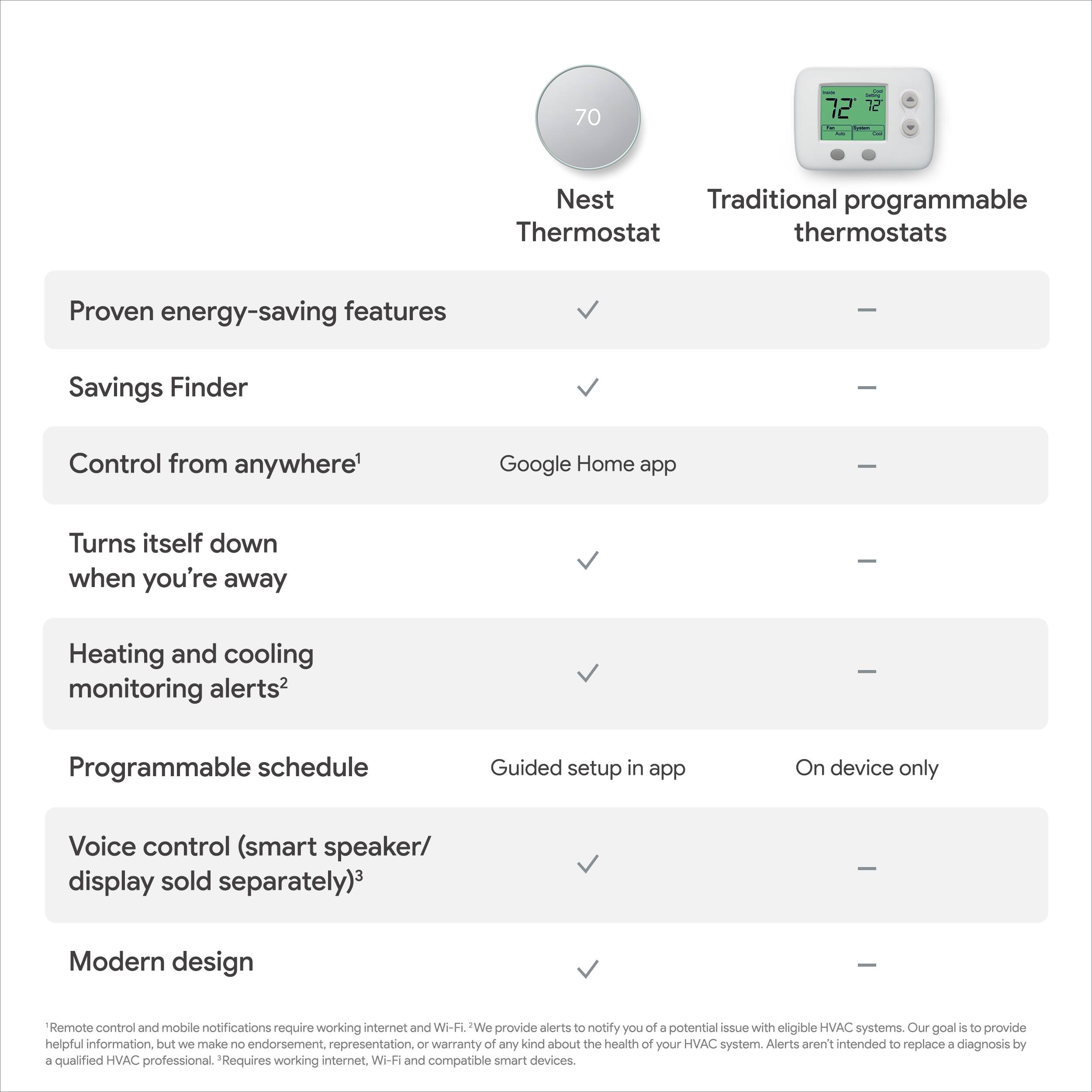 70 72 12 Nest Traditional programmable Thermostat thermostats Proven energy-saving features ee Savings Finder ee Control from anywhere' Google Home app I Turns itself down when you're away Heating and cooling monitoring alerts2 Programmable schedule Guided setup in app On device only Voice control (smart speaker/ display sold separately)3 Modern design Remote control and mobile notifications require working internet and Wi-Fi "We provide alerts to notify you of a potential issue with eligible HVAC systems. Our goal is to provide helpful information. but we make no endorsement, representation or warranty of any kind about the health of your HVAC system. Alerts aren intended to replace a diagnosis by a qualified HVAC professional. Requires working internet Wi-Fi and compatible smart devices.