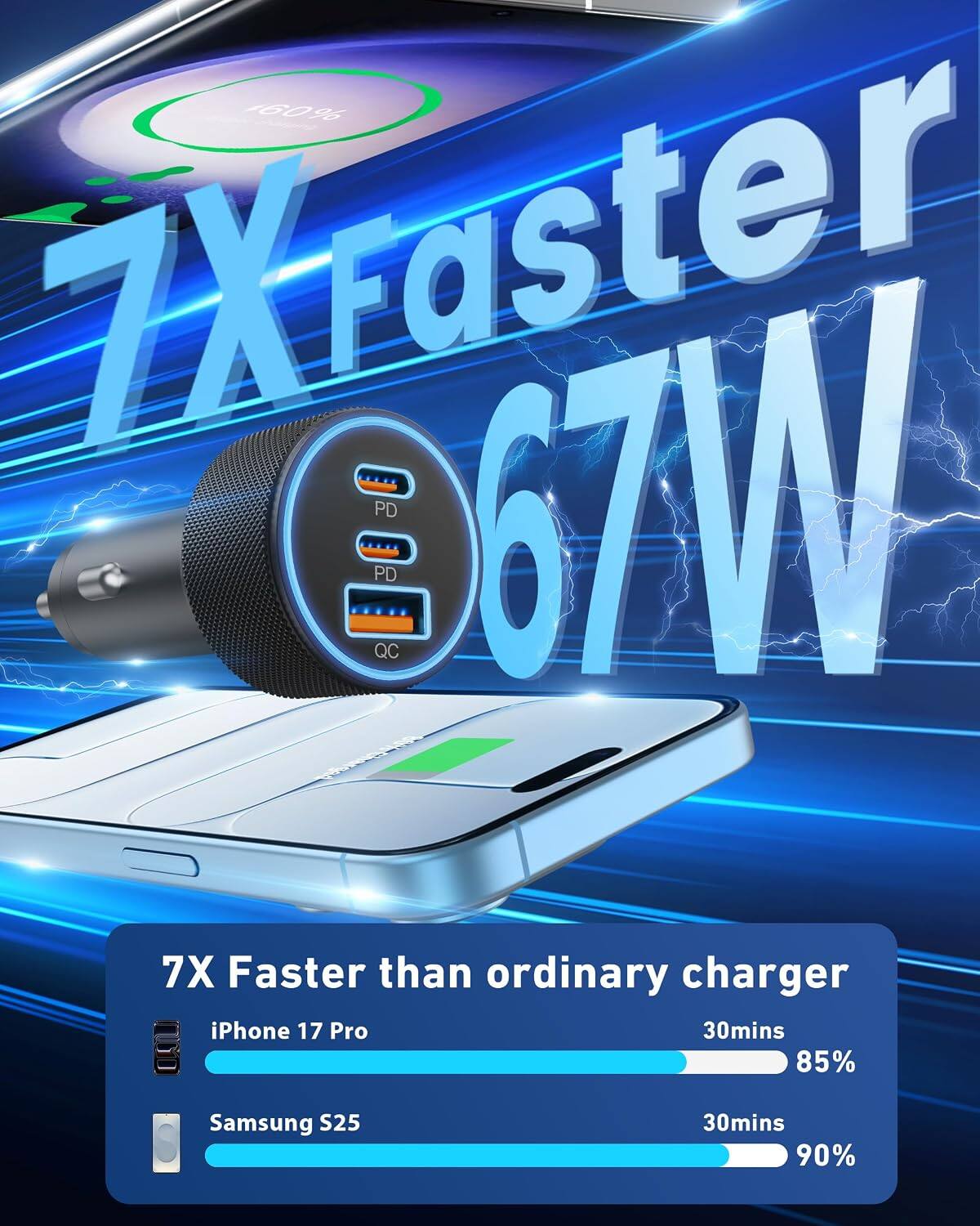 7X Faster than ordinary charger iPhone 17 Pro 30mins 85% Samsung S25 30mins 90%